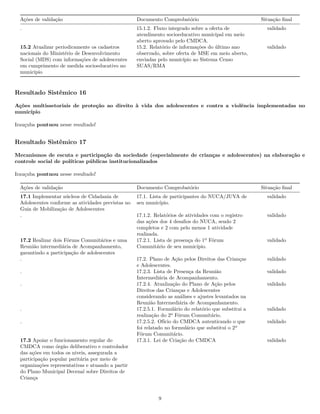 Ações de validação Documento Comprobatório Situação final
. 15.1.2. Fluxo integrado sobre a oferta de
atendimento socioeducativo municipal em meio
aberto aprovado pelo CMDCA.
validado
15.2 Atualizar periodicamente os cadastros
nacionais do Ministério de Desenvolvimento
Social (MDS) com informações de adolescentes
em cumprimento de medida socioeducativo no
municipio
15.2. Relatório de informações do último ano
observado, sobre oferta de MSE em meio aberto,
enviadas pelo município ao Sistema Censo
SUAS/RMA
validado
Resultado Sistêmico 16
Ações multissetoriais de proteção ao direito à vida dos adolescentes e contra a violência implementadas no
município
Irauçuba pontuou nesse resultado!
Resultado Sistêmico 17
Mecanismos de escuta e participação da sociedade (especialmente de crianças e adolescentes) na elaboração e
controle social de políticas públicas institucionalizados
Irauçuba pontuou nesse resultado!
Ações de validação Documento Comprobatório Situação final
17.1 Implementar núcleos de Cidadania de
Adolescentes conforme as atividades previstas no
Guia de Mobilização de Adolescentes
17.1. Lista de participantes do NUCA/JUVA de
seu município.
validado
. 17.1.2. Relatórios de atividades com o registro
das ações dos 4 desafios do NUCA, sendo 2
completos e 2 com pelo menos 1 atividade
realizada.
validado
17.2 Realizar dois Fóruns Comunitários e uma
Reunião intermediária de Acompanhamento,
garantindo a participação de adolescentes
17.2.1. Lista de presença do 1º Fórum
Comunitário de seu município.
validado
. 17.2. Plano de Ação pelos Direitos das Crianças
e Adolescentes.
validado
. 17.2.3. Lista de Presença da Reunião
Intermediária de Acompanhamento.
validado
. 17.2.4. Atualização do Plano de Ação pelos
Direitos das Crianças e Adolescentes
considerando as análises e ajustes levantados na
Reunião Intermediária de Acompanhamento.
validado
. 17.2.5.1. Formulário do relatório que substitui a
realização do 2º Fórum Comunitário.
validado
. 17.2.5.2. Ofício do CMDCA autenticando o que
foi relatado no formulário que substitui o 2º
Fórum Comunitário.
validado
17.3 Apoiar o funcionamento regular do
CMDCA como órgão deliberativo e controlador
das ações em todos os niveis, assegurada a
participação popular paritária por meio de
organizações representativas e atuando a partir
do Plano Municipal Decenal sobre Direitos de
Criança
17.3.1. Lei de Criação do CMDCA validado
9
 
