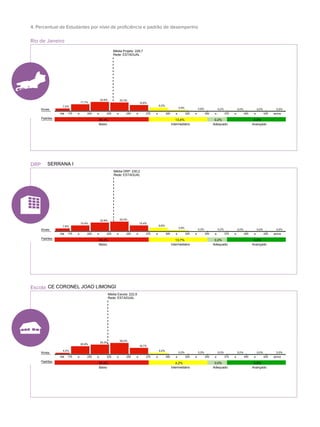 Rio de Janeiro
Escola
DRP
4. Percentual de Estudantes por nível de proficiência e padrão de desempenho
SERRANA I
86,2%
Baixo
13,7%
Intermediário
0,2%
Adequado
0,0%
Avançado
Média DRP: 230,2
Rede: ESTADUAL
175
7,8%
Até 200
15,4%
a 225
22,6%
a 250
25,0%
a 275
15,4%
a 300
9,6%
a 325
3,9%
a 350
0,2%
a 375
0,2%
a 400
0,0%
a 425
0,0%
a
0,0%
aacima
Padrões
Níveis
86,4%
Baixo
13,4%
Intermediário
0,2%
Adequado
0,0%
Avançado
Média Projeto: 229,7
Rede: ESTADUAL
175
7,0%
Até 200
17,7%
a 225
23,6%
a 250
22,3%
a 275
15,8%
a 300
9,2%
a 325
3,5%
a 350
0,8%
a 375
0,2%
a 400
0,0%
a 425
0,0%
a
0,0%
aacima
Padrões
Níveis
CE CORONEL JOAO LIMONGI
95,8%
Baixo
4,2%
Intermediário
0,0%
Adequado
0,0%
Avançado
Média Escola: 222,9
Rede: ESTADUAL
175
4,2%
Até 200
20,8%
a 225
25,0%
a 250
29,2%
a 275
16,7%
a 300
4,2%
a 325
0,0%
a 350
0,0%
a 375
0,0%
a 400
0,0%
a 425
0,0%
a
0,0%
aacima
Padrões
Níveis
 