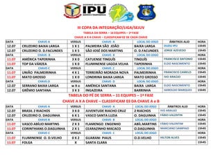 III COPA DA INTEGRAÇÃO/LIGA/SEJUV
TABELA DA SERRA – 16 EQUIPES – 1ª FASE
CHAVE A X A CHAVE – CLASSIFICAM 02 DE CADA CHAVE
DATA CHAVE-A VERSUS CHAVE- A LOCAL DO JOGO ÁRBITROS ALID HORA
12.07 CRUZEIRO BAIXA LARGA 1 X 1 PALMEIRA SÃO JOÃO BAIXA LARGA DUDU IPU 15h45
12.07 CRUZEIRO O. D.FACUNDES 1 X 5 SÃO JOSÉ DOS MARTINS O. D.FACUNDES JORGE AZEVEDO 15h45
DATA CHAVE- B VERSUS CHAVE- B LOCAL DO JOGO HORA
11.07 AMÉRICA TAPERINHA 3 X 0 CATUENSE TINGUÍS TINGUÍS FRANCISCO ANTONIO 15h45
11.07 TOP DA VÁRZEA 1 X 0 FLUMINENSE LAGOA VELHA TAPERINHA ELDO NASCIMENTO 15h45
DATA CHAVE-C VERSUS CHAVE- C LOCAL DO JOGO HORA
11.07 UNIÃO PALMEIRINHA 4 X 1 TERREIRÃO MORADA NOVA PALMEIRINHA FRANCISCO CAMELO 15h45
11.07 MATO GROSSO 1 X 0 LONDRINA BAIXA LARGA MATO GROSSO IVO ARAÚJO 15h45
DATA CHAVE-D VERSUS CHAVE- D LOCAL DO JOGO HORA
12.07 SERRANO BAIXA LARGA w X o AMÉRICA SANTANA BAIXA LARGA ELDO NASCIMENTO 15h45
12.07 GRÊMIO SANTANA 3 X 3 INGAZEIRA BARRINHA HAROLDO MARQUES 15h45
TABELA DO PÉ DE SERRA – 11 EQUIPES – 1ª FASE
CHAVE A X A CHAVE – CLASSIFICAM 03 DA CHAVE A e B
DATA CHAVE-A VERSUS CHAVE- A LOCAL DO JOGO ÁRBITROS ALID HORA
12.07 BRASIL 2 RIACHOS 3 X 0 JUVENTUDE RIACHO CRUZ 2 RIACHOS IVO ARAUJO 15h45
12.07 CRUZEIRO O. DAGUINHA 6 X 1 VASCO SANTA LUZIA O. DAGUINHA FÁBIO VALENTIN 15h45
DATA CHAVE-B VERSUS CHAVE- B LOCAL DO JOGO HORA
11.07 VASCO ABÍLIO MARTINS 2 X 3 FLAMENGO ENGENHO ABÍL.MARTINS FÁBIO VALENTIM 15h45
11.07 CORINTHIANS O.DAGUINHA 2 X 1 CEARAZINHO MACACO O.DAGUINHA MARCIANO SAMPAIO 15h45
DATA CHAVE-C VERSUS CHAVE- C LOCAL DO JOGO HORA
11.07 FLUMINENSE O. D.VELHO 0 X 2 GUARANI PIAUS O.D.VELHO HILTON ALVES 15h45
11.07 FOLGA X SANTA CLARA 15h45
 