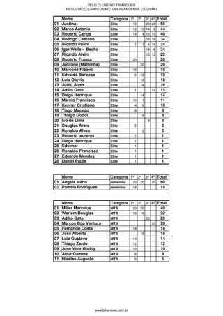 VELO CLUBE DO TRIANGULO
      RESULTADO CAMPEONATO UBERLANDENSE CICLISMO

     Nome                    Categoria 1ª       2ª       3ª 4ª Total
01   Justino                 Elite        16             20 20     56
02   Marco Antonio           Elite        12     10 14         8   44
03   Roberto Carlos          Elite        14         4 12 10       40
04   Rodrigo Caetano         Elite                       16 18     34
05   Ricardo Polini          Elite          1        1    6 16     24
06   Igor Wells - Becho      Elite                       18    6   24
07   Ricardo Alvim           Elite                       10 12     22
08   Roberto Franca          Elite        20                       20
09   Jeovane (Maminha)       Elite               20                20
10   Marcone Ribeiro         Elite        18                       18
11   Edvaldo Barbosa         Elite          6    12                18
12   Luis Otávio             Elite               18                18
13   Júnio Alves             Elite               16                16
14   Adilio Gato             Elite          1                 14   15
15   Diego Henrique          Elite               14                14
16   Marcio Francisco        Elite        10         1             11
17   Kenner Cristiano        Elite          4        6             10
18   Tiago Macedo            Elite          8                       8
19   Thiago Godói            Elite                   8              8
20   Ivo de Lima             Elite                        8         8
21   Douglas Arara           Elite          2                       2
22   Ronaldo Alves           Elite                   2              2
23   Roberto laurents        Elite          1                       1
24   Diego Henrique          Elite          1                       1
25   Edsimar                 Elite          1                       1
26   Ronaldo Francisco       Elite          1                       1
27   Eduardo Mendes          Elite          1                       1
28   Daniel Paula            Elite          1                       1


   Nome                      Categoria 1ª       2ª       3ª 4ª Total
01 Angela Maria              femenino     20     20           20   60
02 Pamela Rodrigues          femenino     18                       18


     Nome                    Categoria 1ª       2ª       3ª 4ª Total
01   Miller Marcelus         MTB          20     20                40
02   Warlem Douglas          MTB          16     16                32
03   Adilio Gato             MTB                         20        20
04   Marcos Boa Ventura      MTB                              20   20
05   Fernando Costa          MTB          18                       18
06   José Alberto            MTB                 18                18
07   Luiz Gustavo            MTB          14                       14
08   Thiago Zardo            MTB          12                       12
09   Jose Vitor Godoy        MTB          10                       10
10   Artur Gamma             MTB            8                       8
11   Nicolas Augusto         MTB            6                       6




                    www.bikenews.com.br
 