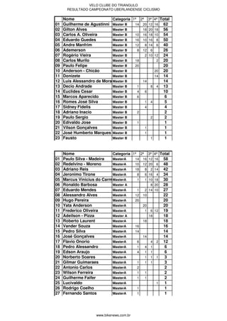 VELO CLUBE DO TRIANGULO
      RESULTADO CAMPEONATO UBERLANDENSE CICLISMO

     Nome                   Categoria 1ª 2ª 3ª    4ª Total
01   Guilherme de Agustinni Master B   14 20 12   16   62
02   Gilton Alves           Master B      18 20   18   56
03   Carlos A. Oliveira     Master B   10 16 18   10   54
04   Eduardo Guedes         Master B   16 10 16    8   50
05   Andre Manfrim          Master B   12  8 14    6   40
06   Ademerson              Master B    8 12 6         26
07   Rogério Vieira         Master B       2 10   12   24
08   Carlos Murilo          Master B   18          2   20
09   Paulo Felipe           Master B   20              20
10   Anderson - Chicão      Master B              20   20
11   Donizete               Master B              14   14
12   Luis Alessandro de Moraes
                            Master B      14           14
13   Decio Andrade          Master B    1     8    4   13
14   Euclides Cesar         Master B    4  6           10
15   Marcos Aparecido       Master B    6               6
16   Romes José Silva       Master B       1 4          5
17   Sidney Fidelis         Master B       4            4
18   Adriano Inacio         Master B    2               2
19   Paulo Sergio           Master B          2         2
20   Edivaldo Jose          Master B    1               1
21   Vilson Gonçalves       Master B       1            1
22   José Humberto Marques Master B        1            1
23   Fausto                 Master B          1         1


     Nome                   Categoria 1ª 2ª 3ª 4ª Total
01   Paulo Silva - Madeira  MasterA    14 16 12 16 58
02   Redelvino - Moreno     MasterA    10 12 20 6 48
03   Adriano Reis           MasterA    18  8 2 14 42
04   Jeronimo Tirone        MasterA     8  6 16 4 34
05   Marcus Vinicius do Carmo
                            MasterA     1  1 10 18 30
06   Ronaldo Barbosa        Master A          8 20 28
07   Eduardo Mendes         MasterA     1  2 14 10 27
08   Alessandro Alves       MasterA    12 10       22
09   Hugo Pereira           MasterA    20          20
10   Yata Anderson          MasterA       20       20
11   Frederico Oliveira     MasterA        1 6 12 19
12   Adeilson - Pizza       Master A         18    18
13   Roberto Laurent        MasterA       18       18
14   Vander Souza           MasterA    16          16
15   Pedro Silva            MasterA    14          14
16   José Gonçalves         MasterA       14       14
17   Flavio Onorio          MasterA     6     4 2 12
18   Pedro Alessandro       MasterA     1  4 1      6
19   Edson Araujo           MasterA     4  1 1      6
20   Norberto Soares        MasterA        1 1 1    3
21   Gilmar Guimaraes       MasterA     1  1 1      3
22   Antonio Carlos         MasterA     2           2
23   Wilson Ferreira        MasterA     1  1        2
24   Guilherme Faifer       MasterA     1  1        2
25   Lucivaldo              MasterA              1  1
26   Rodrigo Coelho         MasterA     1           1
27   Fernando Santos        MasterA     1           1




                    www.bikenews.com.br
 