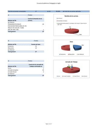 Encuesta Académicos Pedagogía en Inglés




Total de encuestas contestadas:               27                    de 30         90,00%           del total de encuestas aplicadas

id                                (Todas)
                                                                                                      Nombre de la carrera.
                                  Cuenta de Nombre de la                             (en blanco)

Rótulos de fila                   carrera.                                           PEDAGOGIA EN INGLES
(en blanco)
                                                                                     EDUCACION PARVULARIA, M. EN INGLES Y M. EN LEN. Y COM. INIC./M.
PEDAGOGIA EN INGLES                                         26                       MAT. INIC.
EDUCACION PARVULARIA, M. EN
                                                                                                                4%
INGLES Y M. EN LEN. Y COM.
INIC./M. MAT. INIC.                                          1
Total general                                               27

                                                                                                                                          96%



id                                          (Todas)
                                                                                                                  Sexo
Rótulos de fila                        Cuenta de Sexo
                                                                                                                                              48%
Femenino                                     13                                                    52%
Masculino                                    14
(en blanco)
Total general                                 27
                                                                                             Femenino           Masculino              (en blanco)




id                                (Todas)
                                                                                                         Jornada de Trabajo
                                   Cuenta de Su Jornada de                                                            4%
                                                                                                             7%
Rótulos de fila                     trabajo contratada es
Horas                                                        1
Jornada Completa                                            24                                                        89%
Jornada Parcial                                              2
(en blanco)
Total general                                               27                       Horas         Jornada Completa         Jornada Parcial     (en blanco)




                                                                 Página 1 de 27
 