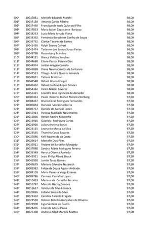 500º   10035881   Marcelo Eduardo Marchi                 98,00
501º   10037138   Antonio Carlos Ribeiro                 98,00
502º   10037460   Francisco de Assis Quiorato Filho      98,00
503º   10037853   Maria Isabel Cavalcante Barboza        98,00
504º   10038263   Lucia Maria Arruda Viana               98,00
505º   10038392   Fernanda Borschiver Coelho de Souza    98,00
506º   10039792   Clarice Tavares de Barros              98,00
507º   10041430   Ralph Soares Calvert                   98,00
508º   10042474   Tatianne dos Santos Souza Farias       98,00
509º   10043798   Rosemberg Brandao                      98,00
510º   10044131   Bianca Vellozo Sanches                 98,00
511º   10044680   Eliane Passos Pereira Dias             98,00
512º   10044974   Jordan Aragao Camelo                   98,00
513º   10045898   Diana Neuma Santos de Santanna         98,00
514º   10047523   Thiago Andre Queiroz Almeida           98,00
515º   10047631   Tatiana Breitman                       98,00
516º   10048548   Rafael Bruno Krieger                   98,00
517º   10049432   Rafael Gustavo Lopes Simoes            98,00
518º   10054342   Helen Maciel Tavares                   98,00
519º   10055421   Leandro Jose Cysneiro de Azevedo       98,00
520º   10000463   Paulo Roberto Blanco Moreira Norberg   97,50
521º   10004467   Bruno Cezar Rodrigues Fernandes        97,50
522º   10006834   Danusia Santanna Barcia                97,50
523º   10007767   Daniela de Alencar Lopez               97,50
524º   10015913   Heloisa Machado Nascimento             97,50
525º   10016066   Renan Ribeiro Moutinho                 97,50
526º   10019916   Gabriela Rodrigues Carlos              97,50
527º   10021926   Juliana Helena Bonat                   97,50
528º   10023115   Leonardo Motta da Silva                97,50
529º   10023565   Thamiris Costa Tavares                 97,50
530º   10025086   Kelli Aparecida da Costa               97,50
531º   10029614   Marcelle Dias Pires                    97,50
532º   10035911   Viviane de Barcellos Morgado           97,50
533º   10037880   Sandra Maria Rodrigues Pereira         97,50
534º   10039349   Renata Oliveira Azeredo                97,50
535º   10041921   Jean Philip Albert Struck              97,50
536º   10045930   Jamile Tasso Gomes                     97,50
537º   10049679   Mariana Silvestre Nazareth             97,50
538º   10002982   Felipe de Souza Aguiar Andrade         97,00
539º   10004109   Maria Vanessa Veiga Esteves            97,00
540º   10006786   Carmen Carvalho Lopes                  97,00
541º   10010433   Mariana de Carvalho Ferreira           97,00
542º   10010787   Marcelo Herzog Simoes                  97,00
543º   10016617   Vinicius da Silva Fonseca              97,00
544º   10020826   Lidiane Souza da Silva                 97,00
545º   10022402   Carolina Taranto Fragata               97,00
546º   10022530   Robson Botelho Gonçalves de Oliveira   97,00
547º   10022900   Ligia Santana de Castro                97,00
548º   10024476   Lilian de Abreu Paulo                  97,00
549º   10025308   Andreia Aded Moreira Mattos            97,00
 
