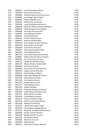 550º   10030270   Anna Paola Borges Dantas               97,00
551º   10037843   Victor Dionisio de Lima                97,00
552º   10039685   Raquel Cerqueira Pereira de Lemos      97,00
553º   10039889   Joao Chagas Ligeiro Albani             97,00
554º   10040912   Roberto Robalinho Lima                 97,00
555º   10041834   Renato Alvim dos Santos                97,00
556º   10043794   Laura Varella Barca de Amorim          97,00
557º   10045490   Anderson Wilson de Oliveira Medeiros   97,00
558º   10046019   Eduardo Augusto Vieira Walger          97,00
559º   10046858   Fernando de Souza Caldas               97,00
560º   10047901   Jose Rodney dos Santos                 97,00
561º   10048765   Fernanda Barasuol                      97,00
562º   10049210   Vinicius Claudino Naous                97,00
563º   10050912   Peterson Almeida Mello                 97,00
564º   10051544   Bruno Roberto da Silva Parreiras       97,00
565º   10051970   Alvaro Marins de Almeida               97,00
566º   10053644   Andre Telles do Rosario                97,00
567º   10053675   Daniel Queiroz Mascarenhas             97,00
568º   10057019   Leticia Reolon Pereira                 97,00
569º   10057247   Julia Santana Figueiredo Paschoal      97,00
570º   10000821   Gilberto Barreto Froes de Oliveira     96,50
571º   10001065   Ana Carolina Ferraz Correa             96,50
572º   10001711   Thiago Neri Mendes da Silva            96,50
573º   10001723   Monica Christine Hubert Zafita         96,50
574º   10003204   Lilian Costa Barcelos                  96,50
575º   10003892   Anna Carolina Chaves Victorino         96,50
576º   10004543   Gidalte Lucio da Silva Brito           96,50
577º   10007233   Daniela Barbosa Ribeiro                96,50
578º   10009686   Raymundo Athayde de Oliveira           96,50
579º   10011120   Gabriel Rocha Carvalho                 96,50
580º   10011338   Erica Alvarez Escanho                  96,50
581º   10011615   Douglas Werner Fricke                  96,50
582º   10011734   Cassio Modesto Rosa                    96,50
583º   10011924   Andreia Ramalho                        96,50
584º   10012351   Alexander Rodrigues do Amaral          96,50
585º   10013401   Suellen Moreira do Nascimento          96,50
586º   10013519   Maira Parreiras Candido                96,50
587º   10014243   Camilla Martins Santana                96,50
588º   10014278   Vinicius de Oliveira Veiga             96,50
589º   10014554   Andre Luiz Goncalves Peixoto           96,50
590º   10015108   Rodrigo Carvalho Reis                  96,50
591º   10015352   Janete Vasconcellos Frugoli            96,50
592º   10016273   Lisiany Mayao Salgado Moreira          96,50
593º   10017414   Raquel 68 Andrade Calafate Oliveira    96,50
594º   10020428   Daniela Guarana Hennies                96,50
595º   10021198   Natalia da Costa Carneiro              96,50
596º   10021290   Alessandro Lacerda                     96,50
597º   10022056   Ricardo Correia Leal                   96,50
598º   10022098   Regina Brauer                          96,50
599º   10022513   Paulo Mozart Freitas Marinho           96,50
 