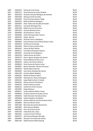600º   10022625   Denise de Lima Araujo                      96,50
601º   10022712   Sarah Pereira de Lemos Almeida             96,50
602º   10023228   Amanda Fantuzze Rodrigues de Almeida       96,50
603º   10023360   Monique Smith Carvalho                     96,50
604º   10024585   Paulo Henrique Navarro Bagli               96,50
605º   10024812   Roberta Mahaut Rodrigues                   96,50
606º   10025007   Silvia Helena de Carvalho Schnaider        96,50
607º   10025515   Leonardo Marangoni Rio                     96,50
608º   10027398   Rafael Iannuzzi Sorrentino                 96,50
609º   10027852   Gustavo Abrahao Flores                     96,50
610º   10028108   Ricardo Brauna Vianna                      96,50
611º   10028286   Andre Henrique Sales Tavares               96,50
612º   10029159   Sergio Narcizo                             96,50
613º   10029454   Amanda Freire e Rodrigues                  96,50
614º   10029826   Leticia Pacheco Vasconcelos Bastos Cunha   96,50
615º   10030744   Cynthia do Val Amado                       96,50
616º   10031899   Elaine Cristina da Silva Pinto             96,50
617º   10033652   Janine da Silva Viterbo                    96,50
618º   10034111   Livia Maria Gonçalves Cabrera              96,50
619º   10034267   Leonardo Correa Nogueira                   96,50
620º   10035158   Lidiane Nunes de Castro                    96,50
621º   10036777   Bruna Aguiar Sampaio dos Santos            96,50
622º   10037347   Pedro Raphael da Silva Lucas               96,50
623º   10038278   Lidiane dos Santos Oliveira                96,50
624º   10038930   Paulo Souza dos Santos Junior              96,50
625º   10039851   Monica Ramalho Moreira de Souza            96,50
626º   10040159   Natalia Ribeiro Barreto                    96,50
627º   10040942   Jean Carlos Andrade dos Santos             96,50
628º   10041706   Carolina Matos Mokdeci                     96,50
629º   10042035   Rafael de Oliveira Sobral                  96,50
630º   10042284   Alexandra de Alencar Rodrigues             96,50
631º   10043533   Jorge Roberto Alves Trindade               96,50
632º   10044505   Denyse Amorim de Oliveira                  96,50
633º   10045933   Patricia Delvaux Jaulino                   96,50
634º   10046152   Guilherme Fortes Fonseca                   96,50
635º   10047905   Diogo Marques                              96,50
636º   10048271   Janaina Moraes Muller Frazao               96,50
637º   10048462   Cristiane Varzea Fernandes Correa          96,50
638º   10049428   Valdir Donizete Florindo da Silva          96,50
639º   10050038   Gabriel Stephens de Mattos                 96,50
640º   10050178   Andreza Meireles da Silva Antonio Vieira   96,50
641º   10050895   Mauricio Martins Alves                     96,50
642º   10051504   Bernardo dos Santos Nascimento             96,50
643º   10052887   Aline Gouvea Madella                       96,50
644º   10052920   Vitor da Fonseca Souto                     96,50
645º   10053236   Felipe Brito dos Anjos                     96,50
646º   10053302   Luciene Ferreira Pedrosa                   96,50
647º   10054797   Jose Duarte Marques Borrego                96,50
648º   10054905   Denoemi Fernandes dos Santos               96,50
649º   10057236   Rafael Antonio Motta Boeing                96,50
 