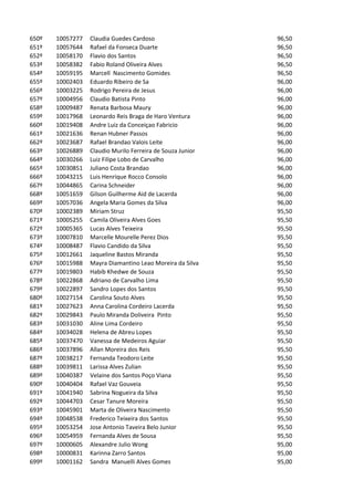 650º   10057277   Claudia Guedes Cardoso                    96,50
651º   10057644   Rafael da Fonseca Duarte                  96,50
652º   10058170   Flavio dos Santos                         96,50
653º   10058382   Fabio Roland Oliveira Alves               96,50
654º   10059195   Marcell Nascimento Gomides                96,50
655º   10002403   Eduardo Ribeiro de Sa                     96,00
656º   10003225   Rodrigo Pereira de Jesus                  96,00
657º   10004956   Claudio Batista Pinto                     96,00
658º   10009487   Renata Barbosa Maury                      96,00
659º   10017968   Leonardo Reis Braga de Haro Ventura       96,00
660º   10019408   Andre Luiz da Conceiçao Fabricio          96,00
661º   10021636   Renan Hubner Passos                       96,00
662º   10023687   Rafael Brandao Valois Leite               96,00
663º   10026889   Claudio Murilo Ferreira de Souza Junior   96,00
664º   10030266   Luiz Filipe Lobo de Carvalho              96,00
665º   10030851   Juliano Costa Brandao                     96,00
666º   10043215   Luis Henrique Rocco Consolo               96,00
667º   10044865   Carina Schneider                          96,00
668º   10051659   Gilson Guilherme Aid de Lacerda           96,00
669º   10057036   Angela Maria Gomes da Silva               96,00
670º   10002389   Miriam Struz                              95,50
671º   10005255   Camila Oliveira Alves Goes                95,50
672º   10005365   Lucas Alves Teixeira                      95,50
673º   10007810   Marcelle Mourelle Perez Dios              95,50
674º   10008487   Flavio Candido da Silva                   95,50
675º   10012661   Jaqueline Bastos Miranda                  95,50
676º   10015988   Mayra Diamantino Leao Moreira da Silva    95,50
677º   10019803   Habib Khedwe de Souza                     95,50
678º   10022868   Adriano de Carvalho Lima                  95,50
679º   10022897   Sandro Lopes dos Santos                   95,50
680º   10027154   Carolina Souto Alves                      95,50
681º   10027623   Anna Carolina Cordeiro Lacerda            95,50
682º   10029843   Paulo Miranda Doliveira Pinto             95,50
683º   10031030   Aline Lima Cordeiro                       95,50
684º   10034028   Helena de Abreu Lopes                     95,50
685º   10037470   Vanessa de Medeiros Aguiar                95,50
686º   10037896   Allan Moreira dos Reis                    95,50
687º   10038217   Fernanda Teodoro Leite                    95,50
688º   10039811   Larissa Alves Zulian                      95,50
689º   10040387   Velaine dos Santos Poço Viana             95,50
690º   10040404   Rafael Vaz Gouveia                        95,50
691º   10041940   Sabrina Nogueira da Silva                 95,50
692º   10044703   Cesar Tanure Moreira                      95,50
693º   10045901   Marta de Oliveira Nascimento              95,50
694º   10048538   Frederico Teixeira dos Santos             95,50
695º   10053254   Jose Antonio Taveira Belo Junior          95,50
696º   10054959   Fernanda Alves de Sousa                   95,50
697º   10000605   Alexandre Julio Wong                      95,00
698º   10000831   Karinna Zarro Santos                      95,00
699º   10001162   Sandra Manuelli Alves Gomes               95,00
 