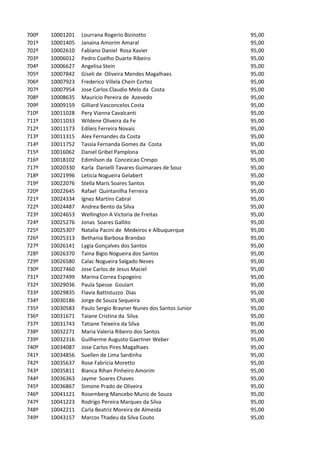 700º   10001201   Lourrana Rogerio Bizinotto                     95,00
701º   10001405   Janaina Amorim Amaral                          95,00
702º   10002610   Fabiano Daniel Rosa Xavier                     95,00
703º   10006012   Pedro Coelho Duarte Ribeiro                    95,00
704º   10006627   Angelisa Stein                                 95,00
705º   10007842   Giseli de Oliveira Mendes Magalhaes            95,00
706º   10007923   Frederico Villela Chein Cortez                 95,00
707º   10007954   Jose Carlos Claudio Melo da Costa              95,00
708º   10008635   Mauricio Pereira de Azevedo                    95,00
709º   10009159   Gilliard Vasconcelos Costa                     95,00
710º   10011028   Pery Vianna Cavalcanti                         95,00
711º   10011033   Wildene Oliveira da Fe                         95,00
712º   10011173   Edileis Ferreira Novais                        95,00
713º   10011315   Alex Fernandes da Costa                        95,00
714º   10011752   Tassia Fernanda Gomes da Costa                 95,00
715º   10016062   Daniel Gribel Pamplona                         95,00
716º   10018102   Edimilson da Conceicao Crespo                  95,00
717º   10020330   Karla Danielli Tavares Guimaraes de Souz       95,00
718º   10021996   Leticia Nogueira Gelabert                      95,00
719º   10022076   Stella Maris Soares Santos                     95,00
720º   10022645   Rafael Quintanilha Ferreira                    95,00
721º   10024334   Ignez Martins Cabral                           95,00
722º   10024487   Andrea Bento da Silva                          95,00
723º   10024653   Wellington A Victoria de Freitas               95,00
724º   10025276   Jonas Soares Gallito                           95,00
725º   10025307   Natalia Pacini de Medeiros e Albuquerque       95,00
726º   10025313   Bethania Barbosa Brandao                       95,00
727º   10026141   Lygia Gonçalves dos Santos                     95,00
728º   10026370   Taina Bigio Nogueira dos Santos                95,00
729º   10026580   Calac Nogueira Salgado Neves                   95,00
730º   10027460   Jose Carlos de Jesus Maciel                    95,00
731º   10027499   Marina Correa Espogeiro                        95,00
732º   10029036   Paula Spesse Goulart                           95,00
733º   10029835   Flavia Battistuzzo Dias                        95,00
734º   10030186   Jorge de Souza Sequeira                        95,00
735º   10030583   Paulo Sergio Brayner Nunes dos Santos Junior   95,00
736º   10031671   Taiane Cristina da Silva                       95,00
737º   10031743   Tatiane Teixeira da Silva                      95,00
738º   10032271   Maria Valeria Ribeiro dos Santos               95,00
739º   10032316   Guilherme Augusto Gaertner Weber               95,00
740º   10034087   Jose Carlos Pires Magalhaes                    95,00
741º   10034856   Suellen de Lima Sardinha                       95,00
742º   10035637   Rose Fabricia Moretto                          95,00
743º   10035811   Bianca Rihan Pinheiro Amorim                   95,00
744º   10036363   Jayme Soares Chaves                            95,00
745º   10036867   Simone Prado de Oliveira                       95,00
746º   10041121   Rosemberg Mancebo Muniz de Souza               95,00
747º   10041223   Rodrigo Pereira Marques da Silva               95,00
748º   10042211   Carla Beatriz Moreira de Almeida               95,00
749º   10043157   Marcos Thadeu da Silva Couto                   95,00
 