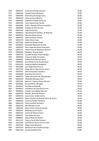 750º   10043257   Luana de Azeredo Loureiro                 95,00
751º   10043495   Claudio Santos Barbalho                   95,00
752º   10043996   Mario Ricardo Borges Azen                 95,00
753º   10044258   Aline de Souza Martins                    95,00
754º   10044618   Gabriella Serapiao de Souza               95,00
755º   10045583   Laura Siqueira dos Santos                 95,00
756º   10046485   Carlos Eduardo Palhares Cassilhas         95,00
757º   10046984   Rodrigo da Silva de Lima                  95,00
758º   10047632   Angelica Esmael                           95,00
759º   10048310   Ugo Alexandre Pacheco de Rezende          95,00
760º   10048700   Mariana Akemi Suzuki                      95,00
761º   10049979   Debora Sereno Pereira                     95,00
762º   10051079   Andre Muniz Leao                          95,00
763º   10052481   Gisele de Oliveira Costa                  95,00
764º   10054902   Alexandre Machado da Silva                95,00
765º   10055029   Vitor Hugo dos Santos Anastacio           95,00
766º   10057373   Pedro Emanuel Mallmann Bremm              95,00
767º   10002002   Nadilene Nery de Melo                     94,50
768º   10003756   Luciana Vaneska Silveira Borges           94,50
769º   10006850   Francisco Slade Fernandes                 94,50
770º   10009925   Marina Pinto Moreira de Sa                94,50
771º   10009966   Sara Monteiro de Souza Dantas             94,50
772º   10010554   Felipe de Mattos Soneghetti               94,50
773º   10012089   Luiz Felipe Alves Pereira                 94,50
774º   10012709   Diogo Murta Marinho de Castro             94,50
775º   10017971   Lilian Gonçalves Calandrini               94,50
776º   10024588   Eloa Alves de Amorim                      94,50
777º   10026723   Tarsio Abranches de Albuquerque           94,50
778º   10031019   Alexandre Marques Silva                   94,50
779º   10031345   Mariana Tavares Pereira Barroso           94,50
780º   10032862   Bruno Mattos Miragaia                     94,50
781º   10033921   Ana Marcia Andrade                        94,50
782º   10039016   Humberto da Costa Brito Junior            94,50
783º   10039402   Claudio Lacet Belfort Mourao              94,50
784º   10040795   Ricardo Morel de Oliveira                 94,50
785º   10045478   Luiza Gama Drable Santos                  94,50
786º   10048734   Marco Aurelio de Almeida Alves de Souza   94,50
787º   10000464   Carina Camargo Theodoro                   94,00
788º   10002130   Thais Coutinho de Castro                  94,00
789º   10002933   Nilo Marques Junior                       94,00
790º   10003187   Mauro Cesar de Souza Araujo               94,00
791º   10003437   Pablo Boscarino David                     94,00
792º   10005414   Carine de Oliveira Vieira                 94,00
793º   10007451   Caue Rolim Honorio                        94,00
794º   10008952   Glauce Alves de Oliveira                  94,00
795º   10011141   Pedro e Sa da Silva Campos                94,00
796º   10011566   Carolline de Souza Ferreira Leite         94,00
797º   10015434   Diego Costa Mesquita                      94,00
798º   10017424   Nanderson de Carvalho Pantoja             94,00
799º   10021240   Janaina de Melo Silva                     94,00
 