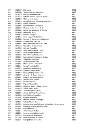 800º   10025608   Elisa Vieira                                             94,00
801º   10026300   Veronica Parada Magdalena                                94,00
802º   10028619   Gustavo Oliveira Arantes                                 94,00
803º   10029063   Roberta Tathiana Machado Duarte                          94,00
804º   10029349   Mariane Costa Matos                                      94,00
805º   10031425   Carlos Guilherme Vogel do Amaral Filho                   94,00
806º   10033563   Daniel Zierz Fiker                                       94,00
807º   10034804   Lorrane da Costa Prudencio                               94,00
808º   10035689   Marcelo Dantas Correa de Sa                              94,00
809º   10038438   Juliene Murta Resende de Oliveira                        94,00
810º   10039584   Mary Otani Morita                                        94,00
811º   10041343   Cid Silva Mesquita                                       94,00
812º   10041753   Cintia Mayumi de Carli Silva                             94,00
813º   10042484   Nathalia 65 Maria Barreto da Rocha                       94,00
814º   10043340   Luiza Canabarro Blocker                                  94,00
815º   10043804   Maria Isabel Branquinho da Costa                         94,00
816º   10045568   Wania Cruz do Nascimento                                 94,00
817º   10049800   Gabriela Flores Zilio                                    94,00
818º   10052243   Tiago Silva Gomes de Farias                              94,00
819º   10053113   Victor Jose Ferreira Narciso                             94,00
820º   10056105   Eliane Antunes Reis Hausen                               94,00
821º   10000886   Leonardo Valentino Soares Barbosa                        93,50
822º   10001342   Silvia Abezgauz Rumen                                    93,50
823º   10001955   Alice Crispino Pecanha                                   93,50
824º   10002321   Marina Xavier Aurnheimer                                 93,50
825º   10002951   Carlos Antonio da Silva                                  93,50
826º   10002976   Douglas Fonseca de Lima                                  93,50
827º   10003006   Rafael dos Santos Alves                                  93,50
828º   10003767   Vinicius Rodrigues Dias Silva                            93,50
829º   10003970   Alexandre de Souza Barcellos                             93,50
830º   10004347   Eduardo Jose Soares Santos                               93,50
831º   10004925   Samara Gelain Deboni                                     93,50
832º   10005068   Clara Guimaraes                                          93,50
833º   10005276   Virginia Filgueira Dias                                  93,50
834º   10005739   Juliana de Moura e Cunha Fonseca                         93,50
835º   10009776   Vladia Queiroz e Silva                                   93,50
836º   10009927   Andre Nassim de Saboya                                   93,50
837º   10011282   Alessandro Victor Alves Ferreira                         93,50
838º   10011854   Olga Carolina Pontes Bon                                 93,50
839º   10015692   Carla Barbosa Pinto                                      93,50
840º   10017004   Marcelo Miranda Alvarenga                                93,50
841º   10017031   Kelly de Oliveira Tavares                                93,50
842º   10017669   Anna Carolina Castello Branco Goulart Lopes Nepomuceno   93,50
843º   10017741   Franco de Rezende Mendes Groia                           93,50
844º   10017982   Daniel Menezes Luz                                       93,50
845º   10018161   Aline de Souza Barbosa                                   93,50
846º   10020101   Gustavo Ferreira Nascimento                              93,50
847º   10020118   Rodrigo Lossio Maldonado                                 93,50
848º   10020292   Dilceia Norberto de Oliveira                             93,50
849º   10021535   Rodrigo Sobolwsky Moraes                                 93,50
 