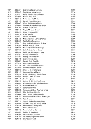 900º   10055824   Luiz Carlos Castanho Junior             93,50
901º   10056337   Saulo Costa Raoux Lemos                 93,50
902º   10057637   Andre Augusto Mouco Valente             93,50
903º   10059030   Marcos Puoci Paes                       93,50
904º   10059563   Maira Freixinho Marins                  93,50
905º   10007953   Daniela Freund Borrmann                 93,00
906º   10018003   Lilyan Rodrigues da Motta               93,00
907º   10019099   Silvio Rafael Meirelles dos Santos      93,00
908º   10021894   Cleber Lopes Gomes                      93,00
909º   10026132   Magda Marques Goulart                   93,00
910º   10026547   Diego Oliveira da Silva                 93,00
911º   10028736   Bruno Ferreira                          93,00
912º   10029272   Luciana Souza Lima                      93,00
913º   10031479   Michael Enrique Martinez Vargas         93,00
914º   10035849   Natalia Pinto Petrechen                 93,00
915º   10036195   Marcelo Rivelino Martins da Silva       93,00
916º   10042204   Myriam Assis de Souza                   93,00
917º   10044949   Marcelo Pinto Coelho Portugal           93,00
918º   10049807   Carla Pinto de Abreu Girard             93,00
919º   10050526   Elaine Mayworm Lopes e Silva            93,00
920º   10052467   Rodrigo Porto Heindik                   93,00
921º   10001053   Rodrigo Sabara da Silva                 92,50
922º   10005368   Luis Fernando Zocca                     92,50
923º   10006053   Patricia Costa Candido                  92,50
924º   10006164   Aline de Fatima Zacher                  92,50
925º   10007378   Vera Lucia Fernandes da Silva           92,50
926º   10009849   Jader Lucio da Silva Junior             92,50
927º   10010321   Julia e Sa da Silva Campos              92,50
928º   10012131   Yasmin da Motta Oliveira                92,50
929º   10012454   Bruno Cordeiro dos Santos Xavier        92,50
930º   10014919   Ricardo Santos de Souza                 92,50
931º   10015119   Sarah Gonçalves                         92,50
932º   10016539   Luciana de Oliveira Pires Franco        92,50
933º   10018557   Wellington Nonato Borges Sobrinho       92,50
934º   10027754   Priscila Ferreira Curi                  92,50
935º   10028114   Danielle Cairo Reis                     92,50
936º   10028418   Alessandra Lattanzi Arcuri de Barros    92,50
937º   10028827   Filipi Rodrigues Meireles               92,50
938º   10029058   Taila Carolina Santini Vedovati         92,50
939º   10031253   Ana Carolina Pinheiro Reis de Athayde   92,50
940º   10034457   Nathaly Leao                            92,50
941º   10037759   Marcos Chagas Gomes de Souza            92,50
942º   10038368   Tereza Cristina dos Santos Filardy      92,50
943º   10038586   Renato Pereira Belaguarda               92,50
944º   10039547   Raphael Souza Costa                     92,50
945º   10039632   Marcella Willner Fonseca                92,50
946º   10040889   Claudio da Cruz David                   92,50
947º   10041068   Carla da Costa Celestino                92,50
948º   10041340   Catarina Rodrigues dos Santos           92,50
949º   10043106   Juliana Vieira Costa                    92,50
 