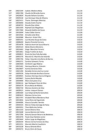 50º   10021594   Isabela Medeiro Mota                  111,50
51º   10021780   Claudia de Miranda Avena              111,50
52º   10026824   Ricardo Selistre Carvalho             111,50
53º   10029318   Luiz Henrique Silva de Oliveira       111,50
54º   10031411   Thaina Domingos Albernaz              111,50
55º   10036894   Claudio Andre Duarte                  111,50
56º   10048723   Ricardo Dias Villela                  111,50
57º   10051569   Raphael Caio Magalhaes                111,50
58º   10017684   Eduardo Galdino de Souza              111,50
59º   10010094   Fabio Caldas Vianna                   111,00
60º   10014566   Annadia Leite Brito                   111,00
61º   10026988   Mauricio Hirata Filho                 111,00
62º   10005591   Luis Ricardo Araujo da Costa          110,50
63º   10008499   Beatriz Pimentel Ferreira             110,50
64º   10016978   Fabricio Anoni de Sousa Beserra       110,50
65º   10024123   Meily Oliveira Monteiro               110,50
66º   10033462   Diogo Menchise Ferreira               110,50
67º   10053061   Sergio Franklin de Assis              110,50
68º   10000815   Bruno da Silva Folly Barradas         110,00
69º   10001576   Marcela 61 Marinho de Holanda         110,00
70º   10001746   Felipe Eduardo Lima Reina de Barros   110,00
71º   10003371   Carolina Schwartz Torres              110,00
72º   10003469   Cid Keishi Lago Makino                110,00
73º   10015441   Henrique Bezerra Estevam              110,00
74º   10019607   Kamila Clemente Dilon                 110,00
75º   10021204   Ronaldo Ferreira da Cruz Junior       110,00
76º   10029378   Felipe Andrade Bonifacio Gomes        110,00
77º   10030025   Gustavo Henrique Garcia Ortigoso      110,00
78º   10039867   Suzana Rocha Mendes                   110,00
79º   10044890   Maira Gonçalves Cruz                  110,00
80º   10046516   Igor Rodrigues Rizzo da Silva         110,00
81º   10056579   Bruno Bessa de Mattos                 110,00
82º   10002734   Mariana Gesteira da Silva             109,50
83º   10028521   Juliana Joaquim Gomes                 109,50
84º   10003404   Luiz Felipe da Rocha Goncalves        109,00
85º   10003622   Mariana Correa Lima                   109,00
86º   10013747   Elizabeth Maria Mendonca Real         109,00
87º   10014056   Ivone Perez de Figueiredo             109,00
88º   10040046   Glaucia Carvalho Benites              109,00
89º   10044324   Marcos Felipe Gonzaga de Paiva        109,00
90º   10045955   Thais Mello dos Santos                109,00
91º   10013143   Daniel Oliveira Silva                 108,50
92º   10015608   Lorena Martoni de Freitas             108,50
93º   10017246   Antonio Gerson Bezerra de Medeiros    108,50
94º   10022070   Paulo Cesar Barbeto Junior            108,50
95º   10023664   Arthur Jorge de Magalhaes             108,50
96º   10026434   Moises Correa Fonseca da Silva        108,50
97º   10031551   Marcelo Alberto Cavalheiro            108,50
98º   10033228   Bianca Almeida Mina                   108,50
99º   10034272   Bruno Vieira de Souza                 108,50
 
