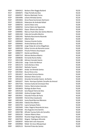 950º   10043412   Barbara Ellen Roggia Butland                92,50
951º   10044075   Filipe Portella da Silva                    92,50
952º   10049357   Monica Machado Torres                       92,50
953º   10054496   Juliane Almeida Gomes                       92,50
954º   10054826   Anna Flavia Guimaraes Hartmann              92,50
955º   10000165   Roberjane de Andrade Rafael                 92,00
956º   10000742   Jeanne Alves Lima                           92,00
957º   10000763   Carina Faleiro de Figueiredo                92,00
958º   10000933   Daysa Oliveira dos Santos                   92,00
959º   10000981   Marcus Paulo Silva dos Santos Martins       92,00
960º   10001260   Fabio de Carvalho Martins                   92,00
961º   10001445   Nathalia Nascimento Rezende                 92,00
962º   10001617   Alberto Naar                                92,00
963º   10003660   Vanessa Vicente Cunha                       92,00
964º   10004665   Andrea Barbosa da Silva                     92,00
965º   10004789   Jorge Felipe de Lemos Magalhaes             92,00
966º   10005550   Edivar Ferreira de Noronha Junior           92,00
967º   10006659   Priscila Pinheiro Assumpçao                 92,00
968º   10006777   Danilo Leal Montes                          92,00
969º   10007210   Adriana Barbosa Ribeiro                     92,00
970º   10008646   Fernanda Nunes Kollas                       92,00
971º   10012188   Adriana Cancado Soares                      92,00
972º   10012526   Jorge Couto de Alencar                      92,00
973º   10013173   Carla Dantas e Silva                        92,00
974º   10013567   Nathalia Tavares                            92,00
975º   10013847   Anibal de Almeida Santos                    92,00
976º   10014502   Bruno Peres Lima                            92,00
977º   10014917   Ana Paula Ferreira Ramos                    92,00
978º   10015818   Deiveson Alves Curcio                       92,00
979º   10016315   Amanda Fernandes Soares da Rocha            92,00
980º   10016327   Pedro Henrique Quitete Carvalho do Amaral   92,00
981º   10017526   Vanessa Suely da Conceiçao Silva            92,00
982º   10018453   Fatima Maria Iocken Azeredo                 92,00
983º   10018459   Rodrigo do Bem Perez                        92,00
984º   10019120   Sara Raquel Vieira da Silva                 92,00
985º   10019440   Andrea Durigan Nakai                        92,00
986º   10019631   Eduardo Freitas de Paula                    92,00
987º   10020409   Patrick Silva Cavalcante                    92,00
988º   10021818   Sumy David Barroso Menezes                  92,00
989º   10021858   Fabiola Silva Ribeiro                       92,00
990º   10022793   Layno Sampaio Pedra                         92,00
991º   10023649   Fabio Rogerio Rezende de Jesus              92,00
992º   10024338   Ana Augusta Lima Sanchis                    92,00
993º   10025780   Alfredo Taunay Colins de Carvalho           92,00
994º   10026192   Fabiane Ribeiro Alves                       92,00
995º   10026954   Ricardo Viegas Borges da Costa              92,00
996º   10027032   Wagner Rodrigues Miranda                    92,00
997º   10028597   Rafael Seiti Julio Hosoume                  92,00
998º   10028960   Rafael de Jesus Albuquerque                 92,00
999º   10029113   Rommel Prata dos Santos                     92,00
 