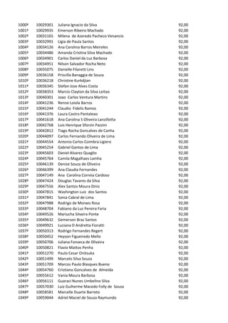 1000º   10029301   Juliana Ignacio da Silva              92,00
1001º   10029935   Emerson Ribeiro Machado               92,00
1002º   10031165   Milena de Azeredo Pacheco Venancio    92,00
1003º   10032991   Ligia de Paula Santos                 92,00
1004º   10034126   Ana Carolina Barros Meireles          92,00
1005º   10034486   Amanda Cristina Silva Machado         92,00
1006º   10034901   Carlos Daniel da Luz Barbosa          92,00
1007º   10034951   Nilson Salvador Rocha Neto            92,00
1008º   10035075   Danielle Filaretti Lins               92,00
1009º   10036158   Priscilla Banaggia de Souza           92,00
1010º   10036218   Christine Kurkdjian                   92,00
1011º   10036345   Stefan Jose Alves Costa               92,00
1012º   10038353   Marcio Clayton da Silva Leitao        92,00
1013º   10040301   Joao Carlos Ventura Martins           92,00
1014º   10041236   Renne Loiola Barros                   92,00
1015º   10041244   Claudio Fidelis Ramos                 92,00
1016º   10041376   Laura Castro Pantaleao                92,00
1017º   10041618   Ana Carolina S Oliveira Lanzillotta   92,00
1018º   10042768   Luis Henrique Sforzin Pazzini         92,00
1019º   10042812   Tiago Rocha Goncalves de Canha        92,00
1020º   10044097   Carlos Fernando Oliveira de Lima      92,00
1021º   10044554   Antonio Carlos Coimbra Ligiero        92,00
1022º   10045254   Gabriel Gantos de Lima                92,00
1023º   10045603   Daniel Alvarez Quaglio                92,00
1024º   10045764   Camila Magalhaes Lamha                92,00
1025º   10046139   Denize Souza de Oliveira              92,00
1026º   10046399   Ana Claudia Fernandes                 92,00
1027º   10047149   Ana Carolina Correia Cardoso          92,00
1028º   10047424   Douglas Tavares da Silva              92,00
1029º   10047556   Alex Santos Moura Diniz               92,00
1030º   10047815   Washington Luiz dos Santos            92,00
1031º   10047841   Sonia Cabral de Lima                  92,00
1032º   10047988   Rodrigo de Moraes Rosa                92,00
1033º   10048704   Fabiano da Luz Pereira Faria          92,00
1034º   10049526   Mariucha Silveira Ponte               92,00
1035º   10049632   Gemerson Braz Santos                  92,00
1036º   10049921   Luciana D Andretta Fioratti           92,00
1037º   10050313   Rodrigo Fernandes Regert              92,00
1038º   10050452   Heyson Figueiredo Mello               92,00
1039º   10050706   Juliana Fonseca de Oliveira           92,00
1040º   10050821   Flavio Mattos Penha                   92,00
1041º   10051270   Paulo Cesar Onitsuka                  92,00
1042º   10051499   Marcelo Silva Souza                   92,00
1043º   10051709   Marcos Paulo Blasques Bueno           92,00
1044º   10054760   Cristiano Goncalves de Almeida        92,00
1045º   10055612   Vania Moura Barbosa                   92,00
1046º   10056111   Guaraci Nunes Umbelino Silva          92,00
1047º   10057030   Luiz Guiherme Macedo Folly de Souza   92,00
1048º   10058581   Marcelle Duarte Barreto               92,00
1049º   10059044   Adriel Maciel de Souza Raymundo       92,00
 