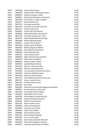 1050º   10059486   Viviane Alves Simoes                            92,00
1051º   10005079   Renata Jardim Purificaçao Fonseca               91,50
1052º   10006973   Sankirtana Avatara Godoi                        91,50
1053º   10009031   Pedro Paulo Machado e Silva Poyart              91,50
1054º   10012079   Ana Carolina Facadio Campello                   91,50
1055º   10013742   Daniela Szwertszarf                             91,50
1056º   10017701   Fernanda Ayame Oda                              91,50
1057º   10018134   Fernando Luiz Craveiro Parreira                 91,50
1058º   10027113   Erick da Silva Vieira                           91,50
1059º   10029612   Tatiana Zilio Testi Moreira                     91,50
1060º   10029906   Debora Braunstein Szterenbuch                   91,50
1061º   10037764   Fernanda Sampaio Sant Anna                      91,50
1062º   10039732   Isabel Almeida Marinho do Rego                  91,50
1063º   10043468   Mariana Mendes Ricken                           91,50
1064º   10044817   Lucidio Ramos Martins                           91,50
1065º   10051260   Vanesa Lemos de Mattos                          91,50
1066º   10003109   Roberta Filgueiras Mathias                      91,00
1067º   10004505   Hiury Milhomem Cassimiro                        91,00
1068º   10004843   Flavia Manhaes Silva                            91,00
1069º   10005166   Janaina Rojas Duarte                            91,00
1070º   10006879   Regio Fabianno Sousa Andrade                    91,00
1071º   10007410   Glicia Dulia Lima Ramos                         91,00
1072º   10008342   Maryana Lopes Timpani                           91,00
1073º   10010033   Isabella Masiero Marcal                         91,00
1074º   10011525   Eleonora Oliveira da Silva                      91,00
1075º   10013958   Mariana Coelho Maximino                         91,00
1076º   10013981   Luiz Leonardo dos Santos de Oliveira            91,00
1077º   10014676   Ana Paula Piedade Perdosa                       91,00
1078º   10015030   Andre Luis Rocha Abidon                         91,00
1079º   10021527   Paulo Roberto Pereira da Silva Junior           91,00
1080º   10021767   Susana Guedes Carmo                             91,00
1081º   10022647   Priscilla Duarte da Silva                       91,00
1082º   10025346   Diter Stein                                     91,00
1083º   10029583   Gabriela Cristina Rezende Nogueira de Queiroz   91,00
1084º   10030977   Carolina Antonucci Dias Costa                   91,00
1085º   10031956   Jane Cleide de Sousa Maciel                     91,00
1086º   10032045   Pablo Mello Ferraz e Silva                      91,00
1087º   10033590   Flavio Roberto Carvalho da Silva                91,00
1088º   10034903   Giovanna Gonzales Guerrero                      91,00
1089º   10035585   Polliane Trevisan Nunes                         91,00
1090º   10037542   Renan da Silva Tomaz                            91,00
1091º   10039828   Helton Lacerda Dantas                           91,00
1092º   10039901   Leonardo Luiz Ferreira                          91,00
1093º   10040670   Paula Torres Padilha                            91,00
1094º   10040802   Andre Gomes de Assis                            91,00
1095º   10041324   Rosane Barbosa Rodrigo                          91,00
1096º   10041987   Ivan Luiz Fernandes                             91,00
1097º   10043021   Ana Claudia Cavalcante Nazareth                 91,00
1098º   10043302   Flavio Castro Nogueira da Gama                  91,00
1099º   10044967   Leonardo Ajavi Zaccaro 58 Abdala                91,00
 