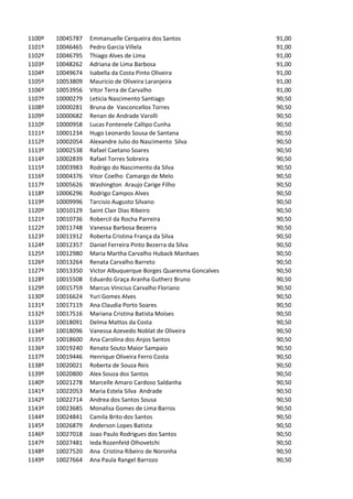 1100º   10045787   Emmanuelle Cerqueira dos Santos                91,00
1101º   10046465   Pedro Garcia Villela                           91,00
1102º   10046795   Thiago Alves de Lima                           91,00
1103º   10048262   Adriana de Lima Barbosa                        91,00
1104º   10049674   Isabella da Costa Pinto Oliveira               91,00
1105º   10053809   Mauricio de Oliveira Laranjeira                91,00
1106º   10053956   Vitor Terra de Carvalho                        91,00
1107º   10000279   Leticia Nascimento Santiago                    90,50
1108º   10000281   Bruna de Vasconcellos Torres                   90,50
1109º   10000682   Renan de Andrade Varolli                       90,50
1110º   10000958   Lucas Fontenele Callipo Cunha                  90,50
1111º   10001234   Hugo Leonardo Sousa de Santana                 90,50
1112º   10002054   Alexandre Julio do Nascimento Silva            90,50
1113º   10002538   Rafael Caetano Soares                          90,50
1114º   10002839   Rafael Torres Sobreira                         90,50
1115º   10003983   Rodrigo do Nascimento da Silva                 90,50
1116º   10004376   Vitor Coelho Camargo de Melo                   90,50
1117º   10005626   Washington Araujo Carige Filho                 90,50
1118º   10006296   Rodrigo Campos Alves                           90,50
1119º   10009996   Tarcisio Augusto Silvano                       90,50
1120º   10010129   Saint Clair Dias Ribeiro                       90,50
1121º   10010736   Robercil da Rocha Parreira                     90,50
1122º   10011748   Vanessa Barbosa Bezerra                        90,50
1123º   10011912   Roberta Cristina França da Silva               90,50
1124º   10012357   Daniel Ferreira Pinto Bezerra da Silva         90,50
1125º   10012980   Maria Martha Carvalho Huback Manhaes           90,50
1126º   10013264   Renata Carvalho Barreto                        90,50
1127º   10013350   Victor Albuquerque Borges Quaresma Goncalves   90,50
1128º   10015508   Eduardo Graça Aranha Gutherz Bruno             90,50
1129º   10015759   Marcus Vinicius Carvalho Floriano              90,50
1130º   10016624   Yuri Gomes Alves                               90,50
1131º   10017119   Ana Claudia Porto Soares                       90,50
1132º   10017516   Mariana Cristina Batista Moises                90,50
1133º   10018091   Delma Mattos da Costa                          90,50
1134º   10018096   Vanessa Azevedo Noblat de Oliveira             90,50
1135º   10018600   Ana Carolina dos Anjos Santos                  90,50
1136º   10019240   Renato Souto Maior Sampaio                     90,50
1137º   10019446   Henrique Oliveira Ferro Costa                  90,50
1138º   10020021   Roberta de Souza Reis                          90,50
1139º   10020800   Alex Souza dos Santos                          90,50
1140º   10021278   Marcelle Amaro Cardoso Saldanha                90,50
1141º   10022053   Maria Estela Silva Andrade                     90,50
1142º   10022714   Andrea dos Santos Sousa                        90,50
1143º   10023685   Monalisa Gomes de Lima Barros                  90,50
1144º   10024841   Camila Brito dos Santos                        90,50
1145º   10026879   Anderson Lopes Batista                         90,50
1146º   10027018   Joao Paulo Rodrigues dos Santos                90,50
1147º   10027481   Ieda Rozenfeld Olhovetchi                      90,50
1148º   10027520   Ana Cristina Ribeiro de Noronha                90,50
1149º   10027664   Ana Paula Rangel Barrozo                       90,50
 