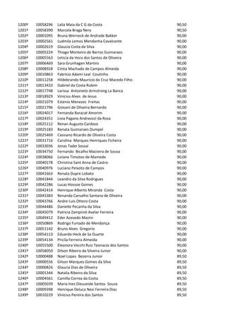1200º   10058296   Laila Maia da C G da Costa                  90,50
1201º   10058390   Marcela Braga Nery                          90,50
1202º   10001095   Bruna Werneck de Andrade Bakker             90,00
1203º   10002561   Ludmila Lemos Mendanha Cavalcante           90,00
1204º   10002619   Glaucia Costa da Silva                      90,00
1205º   10005224   Thiago Monteiro de Barros Guimaraes         90,00
1206º   10005563   Leticia da Hora dos Santos de Oliveira      90,00
1207º   10006469   Sara Grunhagen Martins                      90,00
1208º   10008928   Cintia Machado de Campos Almeida            90,00
1209º   10010863   Fabricio Adami Leal Coutinho                90,00
1210º   10011258   Hildebrando Mauricio da Cruz Macedo Filho   90,00
1211º   10013433   Gabriel da Costa Rubim                      90,00
1212º   10017748   Larissa Antonieto Armstrong La Banca        90,00
1213º   10018929   Vinicius Alves de Jesus                     90,00
1214º   10021079   Estenio Menezes Freitas                     90,00
1215º   10021796   Giovani de Oliveira Bernardo                90,00
1216º   10024017   Fernanda Baracat Amorim                     90,00
1217º   10024351   Livia Pagano Andreozzi da Rosa              90,00
1218º   10025112   Renan Augusto Cardoso                       90,00
1219º   10025183   Renata Guimaraes Dumpel                     90,00
1220º   10025469   Cassiano Ricardo de Oliveira Costa          90,00
1221º   10031716   Carolina Marques Henriques Ficheira         90,00
1222º   10033036   Jonas Tadei Sossai                          90,00
1223º   10034750   Fernando Bicalho Macieira de Sousa          90,00
1224º   10038066   Liciane Timoteo de Mamede                   90,00
1225º   10040178   Christina Sant Anna de Castro               90,00
1226º   10040976   Luciano Peixoto de Campos                   90,00
1227º   10041663   Renata Dupre Lobato                         90,00
1228º   10041844   Leandro da Silva Rodrigues                  90,00
1229º   10042286   Lucas Hossoe Gomes                          90,00
1230º   10042414   Henrique Alberto Miranda Costa              90,00
1231º   10043383   Renanda Carvalho Santana de Oliveira        90,00
1232º   10043766   Andre Luis Ottero Costa                     90,00
1233º   10044486   Danielle Pecanha da Silva                   90,00
1234º   10045079   Patricia Zampiroli Avelar Ferreira          90,00
1235º   10049412   Eder Azevedo Mazini                         90,00
1236º   10050869   Rodrigo Furtado de Mendonça                 90,00
1237º   10051142   Bruno Alves Gregorio                        90,00
1238º   10054113   Eduardo Heck de Sa Duarte                   90,00
1239º   10054134   Pricila Ferreira Almeida                    90,00
1240º   10055500   Eleonora Vecchi Ruiz Teonacio dos Santos    90,00
1241º   10058050   Dilson Ribeiro da Silveira Junior           90,00
1242º   10000488   Noel Lopes Bezerra Junior                   89,50
1243º   10000556   Gilson Marques Gomes da Silva               89,50
1244º   10000826   Glaucia Dias de Oliveira                    89,50
1245º   10001344   Natalia Ribeiro da Silva                    89,50
1246º   10004561   Camilla Correa da Costa                     89,50
1247º   10005039   Maria Ines Dieuzeide Santos Souza           89,50
1248º   10009398   Henrique Deluca Nesi Ferreira Dias          89,50
1249º   10010229   Vinicius Pereira dos Santos                 89,50
 