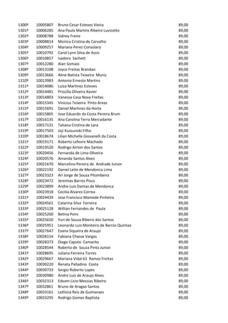 1300º   10005807   Bruno Cesar Esteves Vieira                 89,00
1301º   10006285   Ana Paula Martins Ribeiro Luvizotto        89,00
1302º   10008788   Sidney Freire                              89,00
1303º   10008814   Monica Cristina de Carvalho                89,00
1304º   10009257   Mariana Perez Consolaro                    89,00
1305º   10010792   Carol Lynn Silva de Assis                  89,00
1306º   10010857   Isadora Sachett                            89,00
1307º   10012280   Alan Somaio                                89,00
1308º   10013108   Joyce Freitas Brandao                      89,00
1309º   10013666   Aline Batista Teixeira Muniz               89,00
1310º   10013983   Antonio Ernesto Martins                    89,00
1311º   10014086   Luiza Martinez Esteves                     89,00
1312º   10014481   Priscilla Oliveira Xavier                  89,00
1313º   10014803   Vanessa Casa Nova Freitas                  89,00
1314º   10015345   Vinicius Teixeira Pinto Areas              89,00
1315º   10015691   Daniel Martinez da Horta                   89,00
1316º   10015805   Jose Eduardo da Costa Pereira Brum         89,00
1317º   10016135   Ana Carolina Terra Mercadante              89,00
1318º   10017131   Tatiana Cristina de Lara                   89,00
1319º   10017503   Joji Kussunoki Filho                       89,00
1320º   10018674   Lilian Michelle Giovanelli da Costa        89,00
1321º   10019171   Roberto Lefevre Machado                    89,00
1322º   10019520   Rodrigo Airton dos Santos                  89,00
1323º   10020456   Fernanda de Lima Oliveira                  89,00
1324º   10020576   Amanda Santos Alves                        89,00
1325º   10021670   Marcelino Pereira de Andrade Junior        89,00
1326º   10022192   Daniel Leite de Mendonca Lima              89,00
1327º   10023323   Ari Jorge de Souza Pitombeira              89,00
1328º   10023472   Jeremias Barros Pisco                      89,00
1329º   10023899   Andre Luis Dantas de Mendonca              89,00
1330º   10023918   Cecilia Alvares Correa                     89,00
1331º   10024439   Jose Francisco Mamede Pinheiro             89,00
1332º   10024561   Catarina Silva Ferreira                    89,00
1333º   10025128   Willian Fernandes de Paula                 89,00
1334º   10025260   Betina Pons                                89,00
1335º   10025650   Yuri de Souza Ribeiro dos Santos           89,00
1336º   10025951   Leonardo Luis Monteiro de Barros Quintao   89,00
1337º   10027647   Evana Siqueira de Araujo                   89,00
1338º   10028154   Fabiana Chasse Vargas                      89,00
1339º   10028373   Diego Caputo Camacho                       89,00
1340º   10028544   Roberto de Souza Pinto Junior              89,00
1341º   10028695   Juliana Ferreira Torres                    89,00
1342º   10029667   Mariana Vidal 63 Ramos Freitas             89,00
1343º   10030220   Renata Palladino Costa                     89,00
1344º   10030733   Sergio Roberto Lopes                       89,00
1345º   10030980   Andre Luiz de Araujo Alves                 89,00
1346º   10032313   Edvam Licio Messias Ribeiro                89,00
1347º   10032861   Bruno de Aragao Santos                     89,00
1348º   10033161   Lethicia Reis de Guimaraes                 89,00
1349º   10033295   Rodrigo Gomes Baptista                     89,00
 