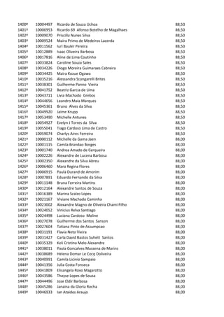 1400º   10004497   Ricardo de Souza Uchoa                    88,50
1401º   10006953   Ricardo 69 Afonso Botelho de Magalhaes    88,50
1402º   10009070   Priscilla Nunes Silva                     88,50
1403º   10009524   Maira Primo de Medeiros Lacerda           88,50
1404º   10011562   Iuri Bauler Pereira                       88,50
1405º   10012889   Isaac Oliveira Barbosa                    88,50
1406º   10017816   Aline de Lima Coutinho                    88,50
1407º   10033824   Caroline Souza Sales                      88,50
1408º   10034226   Diogo Moreira Guimaraes Cabreira          88,50
1409º   10034425   Maira Kozue Ogawa                         88,50
1410º   10035216   Alessandra Scangarelli Brites             88,50
1411º   10038301   Guilherme Panno Vieira                    88,50
1412º   10041752   Beatriz Garcia de Lima                    88,50
1413º   10043711   Livia Machado Grebos                      88,50
1414º   10044656   Leandro Maia Marques                      88,50
1415º   10045361   Bruno Alves da Silva                      88,50
1416º   10049920   Jaime Krupp                               88,50
1417º   10053490   Michelle Antunes                          88,50
1418º   10054927   Evelyn J Torres da Silva                  88,50
1419º   10055041   Tiago Cardoso Lima de Castro              88,50
1420º   10059074   Charlys Aires Ferreira                    88,50
1421º   10000112   Michelle da Gama Jaen                     88,00
1422º   10001115   Camila Brandao Borges                     88,00
1423º   10001740   Andrea Amado de Cerqueira                 88,00
1424º   10002226   Alexandre de Lucena Barbosa               88,00
1425º   10002350   Alexandre da Silva Abreu                  88,00
1426º   10006460   Mara Regina Flores                        88,00
1427º   10006915   Paula Durand de Amorim                    88,00
1428º   10007891   Eduardo Fernando da Silva                 88,00
1429º   10011148   Bruna Ferreira Martins                    88,00
1430º   10012164   Alexandre Santos de Souza                 88,00
1431º   10016389   Marina Scalzo Lopes                       88,00
1432º   10021167   Viviane Machado Caminha                   88,00
1433º   10023002   Alexandre Magno de Oliveira Chami Filho   88,00
1434º   10024052   Vinicius Relva Santiago                   88,00
1435º   10024498   Luciana Cardoso Maline                    88,00
1436º   10027078   Guilherme dos Santos Sanson               88,00
1437º   10027604   Tatiana Pinto de Assumpcao                88,00
1438º   10031191   Flavia Neto Vieira                        88,00
1439º   10031427   Carla David Bastos Suhett Santos          88,00
1440º   10035329   Keli Cristina Melo Alexandre              88,00
1441º   10038011   Paola Goncalves Massena de Marins         88,00
1442º   10038689   Helena Domar Le Cocq Doliveira            88,00
1443º   10040991   Camila Licinio Sampaio                    88,00
1444º   10041356   Julia Costa Fonseca                       88,00
1445º   10041809   Elisangela Roxo Magarotto                 88,00
1446º   10043586   Thayse Lopes de Sousa                     88,00
1447º   10044496   Jose Eldir Barbosa                        88,00
1448º   10045286   Janaina da Gloria Rocha                   88,00
1449º   10046933   Ian Ataides Araujo                        88,00
 