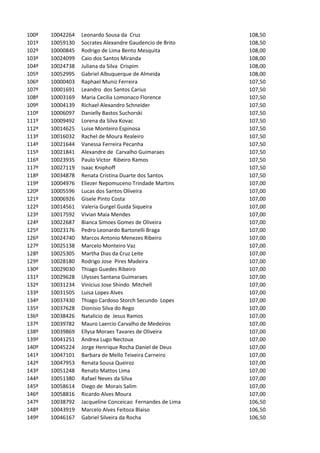 100º   10042264   Leonardo Sousa da Cruz                   108,50
101º   10059130   Socrates Alexandre Gaudencio de Brito    108,50
102º   10000845   Rodrigo de Lima Bento Mesquita           108,00
103º   10024099   Caio dos Santos Miranda                  108,00
104º   10024738   Juliana da Silva Crispim                 108,00
105º   10052995   Gabriel Albuquerque de Almeida           108,00
106º   10000403   Raphael Muniz Ferreira                   107,50
107º   10001691   Leandro dos Santos Carius                107,50
108º   10003169   Maria Cecilia Lomonaco Florence          107,50
109º   10004139   Richael Alexandro Schneider              107,50
110º   10006097   Danielly Bastos Suchorski                107,50
111º   10009492   Lorena da Silva Kovac                    107,50
112º   10014625   Luise Monteiro Espinosa                  107,50
113º   10016032   Rachel de Moura Realeiro                 107,50
114º   10021644   Vanessa Ferreira Pecanha                 107,50
115º   10021841   Alexandre de Carvalho Guimaraes          107,50
116º   10023935   Paulo Victor Ribeiro Ramos               107,50
117º   10027119   Isaac Kniphoff                           107,50
118º   10034878   Renata Cristina Duarte dos Santos        107,50
119º   10004976   Eliezer Nepomuceno Trindade Martins      107,00
120º   10005596   Lucas dos Santos Oliveira                107,00
121º   10006926   Gisele Pinto Costa                       107,00
122º   10014561   Valeria Gurgel Guida Siqueira            107,00
123º   10017592   Vivian Maia Mendes                       107,00
124º   10022687   Bianca Simoes Gomes de Oliveira          107,00
125º   10023176   Pedro Leonardo Bartonelli Braga          107,00
126º   10024740   Marcos Antonio Menezes Ribeiro           107,00
127º   10025138   Marcelo Monteiro Vaz                     107,00
128º   10025305   Martha Dias da Cruz Leite                107,00
129º   10028180   Rodrigo Jose Pires Madeira               107,00
130º   10029030   Thiago Guedes Ribeiro                    107,00
131º   10029628   Ulysses Santana Guimaraes                107,00
132º   10031234   Vinicius Jose Shindo Mitchell            107,00
133º   10031505   Luisa Lopes Alves                        107,00
134º   10037430   Thiago Cardoso Storch Secundo Lopes      107,00
135º   10037628   Dionisio Silva do Rego                   107,00
136º   10038426   Natalicio de Jesus Ramos                 107,00
137º   10039782   Mauro Laercio Carvalho de Medeiros       107,00
138º   10039869   Ellysa Moraes Tavares de Oliveira        107,00
139º   10041251   Andrea Lugo Nectoux                      107,00
140º   10045224   Jorge Henrique Rocha Daniel de Deus      107,00
141º   10047101   Barbara de Mello Teixeira Carneiro       107,00
142º   10047953   Renata Sousa Queiroz                     107,00
143º   10051248   Renato Mattos Lima                       107,00
144º   10051380   Rafael Neves da Silva                    107,00
145º   10058614   Diego de Morais Salim                    107,00
146º   10058816   Ricardo Alves Moura                      107,00
147º   10038792   Jacqueline Conceicao Fernandes de Lima   106,50
148º   10043919   Marcelo Alves Feitoza Blaiso             106,50
149º   10046167   Gabriel Silveira da Rocha                106,50
 