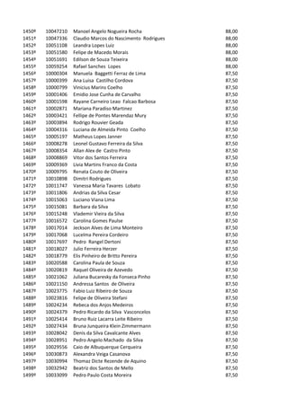 1450º   10047210   Manoel Angelo Nogueira Rocha             88,00
1451º   10047336   Claudio Marcos do Nascimento Rodrigues   88,00
1452º   10051108   Leandra Lopes Luiz                       88,00
1453º   10051580   Felipe de Macedo Morais                  88,00
1454º   10051691   Edilson de Souza Teixeira                88,00
1455º   10059254   Rafael Sanches Lopes                     88,00
1456º   10000304   Manuela Baggetti Ferraz de Lima          87,50
1457º   10000399   Ana Luisa Castilho Cordova               87,50
1458º   10000799   Vinicius Marins Coelho                   87,50
1459º   10001406   Emidio Jose Cunha de Carvalho            87,50
1460º   10001598   Rayane Carneiro Leao Falcao Barbosa      87,50
1461º   10002871   Mariana Paradiso Martinez                87,50
1462º   10003421   Fellipe de Pontes Marendaz Mury          87,50
1463º   10003894   Rodrigo Rouvier Geada                    87,50
1464º   10004316   Luciana de Almeida Pinto Coelho          87,50
1465º   10005197   Matheus Lopes Janner                     87,50
1466º   10008278   Leonel Gustavo Ferreira da Silva         87,50
1467º   10008354   Allan Alex de Castro Pinto               87,50
1468º   10008869   Vitor dos Santos Ferreira                87,50
1469º   10009369   Livia Martins Franco da Costa            87,50
1470º   10009795   Renata Couto de Oliveira                 87,50
1471º   10010898   Dimitri Rodrigues                        87,50
1472º   10011747   Vanessa Maria Tavares Lobato             87,50
1473º   10011806   Andrias da Silva Cesar                   87,50
1474º   10015063   Luciano Viana Lima                       87,50
1475º   10015081   Barbara da Silva                         87,50
1476º   10015248   Vlademir Vieira da Silva                 87,50
1477º   10016572   Carolina Gomes Paulse                    87,50
1478º   10017014   Jeckson Alves de Lima Monteiro           87,50
1479º   10017068   Lucelma Pereira Cordeiro                 87,50
1480º   10017697   Pedro Rangel Dertoni                     87,50
1481º   10018027   Julio Ferreira Herzer                    87,50
1482º   10018779   Elis Pinheiro de Britto Pereira          87,50
1483º   10020588   Carolina Paula de Souza                  87,50
1484º   10020819   Raquel Oliveira de Azevedo               87,50
1485º   10021062   Juliana Bucaresky da Fonseca Pinho       87,50
1486º   10021150   Andressa Santos de Oliveira              87,50
1487º   10023775   Fabio Luiz Ribeiro de Souza              87,50
1488º   10023816   Felipe de Oliveira Stefani               87,50
1489º   10024234   Rebeca dos Anjos Medeiros                87,50
1490º   10024379   Pedro Ricardo da Silva Vasconcelos       87,50
1491º   10025414   Bruno Ruiz Lacarra Leite Ribeiro         87,50
1492º   10027434   Bruna Junqueira Klein Zimmermann         87,50
1493º   10028042   Denis da Silva Cavalcante Alves          87,50
1494º   10028951   Pedro Angelo Machado da Silva            87,50
1495º   10029556   Caio de Albuquerque Cerqueira            87,50
1496º   10030873   Alexandra Veiga Casanova                 87,50
1497º   10030994   Thomaz Dicte Rezende de Aquino           87,50
1498º   10032942   Beatriz dos Santos de Mello              87,50
1499º   10033099   Pedro Paulo Costa Moreira                87,50
 
