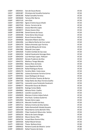 1500º   10034321   Sara de Souza Nunes                     87,50
1501º   10035387   Christiano de Carvalho Cantarino        87,50
1502º   10036180   Rafael Carvalho Ferreira                87,50
1503º   10036640   Tamara Eller Barros                     87,50
1504º   10037110   Jairo Dias                              87,50
1505º   10037403   Agnes Cristine Souza Vilseki            87,50
1506º   10037550   Clarice Ferreira de Sa                  87,50
1507º   10038552   Jessica Marinho Lopes                   87,50
1508º   10038977   Silvana Soares Silva                    87,50
1509º   10039788   Daniel Gomes de Sousa                   87,50
1510º   10040348   Tania Gloria Silva Araujo               87,50
1511º   10040402   Bruno Emerson Boaro                     87,50
1512º   10040928   Alexandre Ribeiro da Silva              87,50
1513º   10041096   Luiz Alberto Rocha da Cruz Junior       87,50
1514º   10041479   Debora Amanda Lojor Ferreira            87,50
1515º   10041792   Eduardo Mesquita de Farias              87,50
1516º   10041982   Deborah Lino Lopes                      87,50
1517º   10042028   Franklin Combat de Sao Joao             87,50
1518º   10042454   Gabriel Cavalcante Gonzaga Alves        87,50
1519º   10042459   Luiz Henrique Lopes Pellizzari          87,50
1520º   10042937   Renata Prudencio da Silva               87,50
1521º   10043755   Matheus Tiengo Macedo                   87,50
1522º   10043902   Bianca Alves da Costa                   87,50
1523º   10044553   Laura Baptista da Silva                 87,50
1524º   10045134   Rafael Rodrigues Nunes                  87,50
1525º   10045279   Carolina Melo Costa Lessa               87,50
1526º   10045782   Juliana Guimaraes Ferreira Correa       87,50
1527º   10045953   Joyce Rodrigues de Souza                87,50
1528º   10046262   Anna Christina Tavares de Barros        87,50
1529º   10047106   Felipe Netto dos Reys Ferreira Coelho   87,50
1530º   10047756   Leonardo Lucas Fontenele Cavalcanti     87,50
1531º   10048377   Alessandra Sousa de Oliveira            87,50
1532º   10048795   Rodrigo Fortes Mello                    87,50
1533º   10049062   Adriana Porto Coelho                    87,50
1534º   10049614   Leandro Lousada Cury                    87,50
1535º   10049699   Mariana Cristina Lisboa Farkuh          87,50
1536º   10052507   Ana Paula Cardoso Gutierrez             87,50
1537º   10052993   Renata Vieira Lopes                     87,50
1538º   10053174   Marcelo Franklin de Assis               87,50
1539º   10053712   Adriana Cristina da Silva Santos        87,50
1540º   10054185   Pedro Romanholli Veludo Gouveia         87,50
1541º   10054199   Nilvamberto Carlos Bertolin Filho       87,50
1542º   10054493   Filipe Cavalcanti Moura dos Santos      87,50
1543º   10056254   Marcia de Castro Borges                 87,50
1544º   10056510   Mauro Nunes Filho                       87,50
1545º   10056736   Ismael Alves Pereira Filho              87,50
1546º   10059326   Rafael Maciel Simoes                    87,50
1547º   10001444   Thaisa Barboza Areia                    87,00
1548º   10004632   Reniere Cuvelo de Oliveira Junior       87,00
1549º   10006343   Rafael Tavares da Costa                 87,00
 