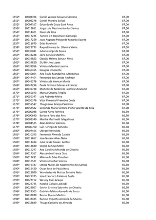 1550º   10008396   Daniel Walace Gouveia Santana                    87,00
1551º   10009278   Daniel Moreira Safadi                            87,00
1552º   10009357   Eduardo da Costa Sant Anna                       87,00
1553º   10012861   Jorge Luiz Nascimento dos Santos                 87,00
1554º   10014401   Nixon da Silva                                   87,00
1555º   10017225   Tamiris 72 Bockmann Camargo                      87,00
1556º   10017259   Joao Augusto Peluso de Macedo Soares             87,00
1557º   10021070   Erika Rowinski                                   87,00
1558º   10022773   Raquel Nunes de Oliveira Vieira                  87,00
1559º   10030041   Juliana Jorge de Souza                           87,00
1560º   10032228   Jairo da Silva Martins                           87,00
1561º   10034853   Claudia Helena Schuch Pinto                      87,00
1562º   10035820   Elci Birches Lopes                               87,00
1563º   10039956   Vinicius Mendes Lucena                           87,00
1564º   10040455   Douglas Innocente                                87,00
1565º   10040894   Ana Paula Mandarino Mendonca                     87,00
1566º   10044404   Fernando dos Santos Pacheco                      87,00
1567º   10046278   Vinicius de Alencar Muniz                        87,00
1568º   10047296   Paula Firmato Esteves e Francez                  87,00
1569º   10049728   Michelle de Medeiros Gomes Chevrand              87,00
1570º   10050073   Marcia Cristina Trogilo                          87,00
1571º   10050347   Luiz Roberto Meira                               87,00
1572º   10050378   Vitor Pimentel Praxedes Costa                    87,00
1573º   10055547   Thiago Jose Granja Parintins                     87,00
1574º   10058582   Deolinda Maria Victoria Pinho Valente da Silva   87,00
1575º   10000048   Carina Alves Ferreira                            86,50
1576º   10000640   Barbara Faria dos Reis                           86,50
1577º   10002340   Marilia Martinelli Magalhaes                     86,50
1578º   10003525   Allan Bottino Sobreira                           86,50
1579º   10006700   Luci Ortega de Almeida                           86,50
1580º   10007455   Ubiracy Reynaldo                                 86,50
1581º   10010295   Fernando Almeida Calado                          86,50
1582º   10011867   Jose Nazare Alves Neto                           86,50
1583º   10013424   Julio Cesar Paixao Santos                        86,50
1584º   10013840   Sergio da Silva Mirre                            86,50
1585º   10015297   Ana Carolina Miranda de Oliveira                 86,50
1586º   10017367   Alessandro Franca Dias                           86,50
1587º   10017431   Milena da Silva Claudino                         86,50
1588º   10018531   Vinicius Cunha Ferreira                          86,50
1589º   10019337   Leticia Nunes do Nascimento dos Santos           86,50
1590º   10019420   Oscar Jose de Paula Neto                         86,50
1591º   10021020   Wanderley de Mattos Teixeira Neto                86,50
1592º   10021375   Jose Francisco Calazans Costa                    86,50
1593º   10022152   Wesley Paes Araujo                               86,50
1594º   10022725   Natalia Galvao Lackeski                          86,50
1595º   10028807   Evelyn Cristina Sobrinho de Oliveira             86,50
1596º   10029303   Gabriela Matos Azevedo de Souza                  86,50
1597º   10032070   Bruno Bueno Martins                              86,50
1598º   10032425   Ramon Hipolito Almeida da Silveira               86,50
1599º   10032689   Thiago Carneiro de Almeida                       86,50
 