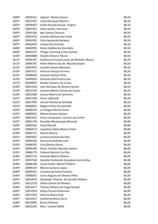 1600º   10035431   Jakyson Oliveira Souza                      86,50
1601º   10037337   Luise Henriques Martins                     86,50
1602º   10038447   Andre Ricardo Araujo Virgens                86,50
1603º   10041055   Fabio Santos Germano                        86,50
1604º   10041336   Igor Santos Carneiro                        86,50
1605º   10041476   Leandro Barbosa da Cunha                    86,50
1606º   10042581   Catia Aparecida Barbosa                     86,50
1607º   10042843   Juliana Dias Grisolia                       86,50
1608º   10042995   Pedro Galdino da Silva Neto                 86,50
1609º   10043575   Thiago Cumming e Silva Gomes                86,50
1610º   10044808   Claudio Oliveira Muniz                      86,50
1611º   10046307   Guilherme Crusoe Loures de Almeida Moura    86,50
1612º   10046797   Pedro Alberto Vaz de Macedo Soares          86,50
1613º   10047053   Leandro Kovacs Menezes                      86,50
1614º   10047211   Emerson Araujo Ferreira                     86,50
1615º   10048562   Gustavo Gomes Porto                         86,50
1616º   10049624   Samanta Ayd Pereira Jose                    86,50
1617º   10049879   Renato Teixeira da Cunha                    86,50
1618º   10051634   Jose Henrique de Oliveira Santos            86,50
1619º   10052220   Vanessa Ribeiro Simoes de Castro            86,50
1620º   10053586   Jessica Ribeiro de Santanna                 86,50
1621º   10057360   Victor Labhardt                             86,50
1622º   10057994   Larissa Pamela de Andrade                   86,50
1623º   10000032   Rogerio Peres de Azevedo                    86,00
1624º   10000193   Lis Chagas Oliveira Pinto                   86,00
1625º   10000422   Milena Fonseca Santos                       86,00
1626º   10001667   Vivian Cavalcante Carneiro da Cunha         86,00
1627º   10001748   Ronaldo Albuquerque Miranda                 86,00
1628º   10002452   Paula Rianelli                              86,00
1629º   10002673   Jaqueline Salete Ribeiro Freire             86,00
1630º   10002757   Marcio Murcia                               86,00
1631º   10003022   Luciano Leonissa da Silva                   86,00
1632º   10004104   Danilo de Andrade Julio                     86,00
1633º   10006502   Licia Oliveira Souza                        86,00
1634º   10006506   Karen Kristien Silva dos Santos             86,00
1635º   10006779   Fabiana Martins Carrilho                    86,00
1636º   10007119   Amanda Ribeiro Oliveira                     86,00
1637º   10007560   Daniella Fontenelle Gonçalves Lerma Silva   86,00
1638º   10008188   Carlos Andre Maciel Pinheiro                86,00
1639º   10009129   Marcos Santana Lopes                        86,00
1640º   10009167   Cristiane da Costa Pinheiro                 86,00
1641º   10009291   Cesar Augusto de Oliveira Pinto             86,00
1642º   10010674   Alexander Thomas de Carvalho Ribeiro        86,00
1643º   10012310   Gillian Gomes de Oliveira                   86,00
1644º   10012677   Thomas Oliveira da Fraga Goulart            86,00
1645º   10012934   Sergio Peracio Antoniani                    86,00
1646º   10013295   Patricia Wiese Valle                        86,00
1647º   10014417   Guilherme Bricio Serra                      86,00
1648º   10014995   Bruno Pinheiro                              86,00
1649º   10015395   Alice Tavares Rafful                        86,00
 