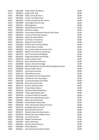 1650º   10015436   Virginia Riani Murdocco                                86,00
1651º   10016872   Diogo Frade Braz                                       86,00
1652º   10019183   Felipe Garcia de Souza                                 86,00
1653º   10019691   Priscila Pina Bittencourt                              86,00
1654º   10019922   Cristiane Cavalcante dos Santos                        86,00
1655º   10020689   Catia Regina Pereira Lima                              86,00
1656º   10022141   Rafael Egashira                                        86,00
1657º   10022943   Gabrielle Ruthes Seraine                               86,00
1658º   10023901   Alex Dias Campos                                       86,00
1659º   10023949   Laura Leboso Alemparte Abrantes dos Santos             86,00
1660º   10024024   Francisca Silvia Alves Vasques                         86,00
1661º   10024136   Felipe dos Santos Motta                                86,00
1662º   10024337   Ana Flavia Chrispiniano                                86,00
1663º   10024414   Diego de Castro Sobral                                 86,00
1664º   10026482   Vinicius Gomes Dantas Balbino                          86,00
1665º   10026597   Camilla Laterce Furtado                                86,00
1666º   10026635   Ana Carolina Lydia Ferreira da Silva                   86,00
1667º   10026667   Maelcio Franco Barros de Moraes                        86,00
1668º   10027252   Alice Teresa Pereira Rodrigues                         86,00
1669º   10027841   Diego Perez Martin de Almeida                          86,00
1670º   10029104   Andrea Lobianco Dias                                   86,00
1671º   10029155   Bianca Azevedo da Fonseca                              86,00
1672º   10030008   Samuel Herminio Santiago                               86,00
1673º   10030206   Mitzzi Bertoldo de Carvalho Motta Rodrigues da Silva   86,00
1674º   10030690   Bianca Credie Talarico                                 86,00
1675º   10030951   Luan Nunes de Souza                                    86,00
1676º   10031114   Filipe Maia de Souza                                   86,00
1677º   10031269   Ana Cristina Ferreira Soares Veras                     86,00
1678º   10031284   Leandro Cruz de Assumpçao                              86,00
1679º   10031598   Luciana Domingues Fernandes                            86,00
1680º   10031980   Bruno dos Santos Leite                                 86,00
1681º   10032671   Duanny Dantas da Silva                                 86,00
1682º   10032757   Viviane Rasia Cardoso                                  86,00
1683º   10032814   Guilherme Mac Dowell Blum                              86,00
1684º   10033468   Thales Figueiredo da Silva                             86,00
1685º   10034310   Lina Marcia Martins Campelo                            86,00
1686º   10034439   Walter Fernandes Bouças Junior                         86,00
1687º   10034662   Beatriz da Costa Pinaud                                86,00
1688º   10034687   Carlos Roberto Moura Dias                              86,00
1689º   10035206   Talita Nascimento Santos do Carmo                      86,00
1690º   10035477   Rosangela Alves de Castro                              86,00
1691º   10035560   Murilo da Rocha Gomes                                  86,00
1692º   10035571   Michelle Riemer do Nascimento                          86,00
1693º   10035634   William da Fonseca Ribeiro Viana                       86,00
1694º   10035764   Luna Dias Ferreira                                     86,00
1695º   10035768   Wagner Paz Machado                                     86,00
1696º   10035953   Pedro Valle Souza                                      86,00
1697º   10035954   Denilson da Silva Ramos                                86,00
1698º   10036383   Mucio Medeiros                                         86,00
1699º   10036621   Anna Carolina dos Santos Predes                        86,00
 