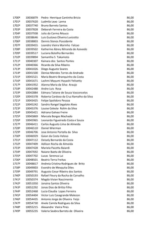 1700º   10036879   Pedro Henrique Cantinho Bricio             86,00
1701º   10037620   Ludmila Leao Lanna                         86,00
1702º   10037740   Bruno Barreto Santos                       86,00
1703º   10037828   Deborah Ferreira da Costa                  86,00
1704º   10037938   Julio do Carmo Mouco                       86,00
1705º   10038646   Luis Gustavo Oliveira Luvizotto            86,00
1706º   10038803   Dennis Stenos Possidente                   86,00
1707º   10039455   Leandro Vieira Marinho Falcao              86,00
1708º   10039502   Katherine Abreu Miranda de Azevedo         86,00
1709º   10039517   Luciana Botelho Bernardes                  86,00
1710º   10039894   Samantha S Takamoto                        86,00
1711º   10040307   Kainara dos Santos Pontes                  86,00
1712º   10040366   Ricardo da Silva Ribeiro                   86,00
1713º   10041026   Diego Augusto Soares                       86,00
1714º   10041500   Denise Mendes Torres de Andrade            86,00
1715º   10041521   Maria Beatriz Branquinho da Costa          86,00
1716º   10041671   Lashmi Mayumi Hayashi Yelisetty            86,00
1717º   10041952   Alanna Maria da Silva Araujo               86,00
1718º   10042488   Andre Luis Rosa                            86,00
1719º   10042884   Edmara Tatiane de Souza Vasconcelos        86,00
1720º   10043378   Roberta Cardoso da Cruz Ramalho da Silva   86,00
1721º   10043425   Felipe Spolidoro Pessoa                    86,00
1722º   10045242   Sandro Rangel Segalote Alves               86,00
1723º   10045376   Louise Celeste Rolim da Silva              86,00
1724º   10045421   Adriana Galvao Freire                      86,00
1725º   10045869   Marcela Borges Machado                     86,00
1726º   10045965   Leonardo Figueiredo Costa e Souza          86,00
1727º   10046411   Carlos Augusto Lima de Almeida             86,00
1728º   10046510   Daniel Wierman                             86,00
1729º   10046706   Jose Antonio Portella da Silva             86,00
1730º   10046929   Gaian da Costa Veloso                      86,00
1731º   10047112   Deisely Bernardo da Costa                  86,00
1732º   10047409   Adilson Rocha de Almeida                   86,00
1733º   10047428   Mariela Pacetta Baiardi                    86,00
1734º   10047692   Naiane Baeta de Oliveira                   86,00
1735º   10047702   Lucas Serenza Lui                          86,00
1736º   10048501   Beatriz Terra Freitas                      86,00
1737º   10048817   Andreia Cristina Rodrigues de Brito        86,00
1738º   10049003   Evandro de Mesquita Diles                  86,00
1739º   10049791   Augusto Cesar Ribeiro dos Santos           86,00
1740º   10050193   Rafael Fleury da Rocha de Carvalho         86,00
1741º   10050374   Magda Vivian Nascimento                    86,00
1742º   10051050   Janaina Santos Oliveira                    86,00
1743º   10052292   Jonas Dias de Britto Filho                 86,00
1744º   10052468   Lucia Claudia Lopes Ferreira               86,00
1745º   10054404   Victor Luiz Casagrande Malezon             86,00
1746º   10054435   Antonio Jorge de Oliveira Feijo            86,00
1747º   10054730   Anele Camila Rodrigues da Silva            86,00
1748º   10055215   Alexandre Vieira Pires                     86,00
1749º   10055235   Valeria Seabra Barreto de Oliveira         86,00
 