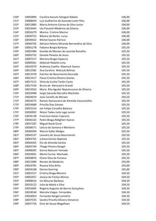 150º   10002899   Carolina Kazumi Setoguti Rabelo              106,00
151º   10008459   Luiz Guilherme de Azevedo Leite Filho        106,00
152º   10012883   Marco Antonio Correa da Silva Junior         106,00
153º   10019445   Ula Pancetti Medeiros da Silveira            106,00
154º   10026279   Monica Cristina Marino                       106,00
155º   10030753   Bibiana de Borba Lucas                       106,00
156º   10039422   Michel Soares Patricio                       106,00
157º   10046705   Adriana Helena Miranda Bernardino da Silva   106,00
158º   10001278   Fabiana Borgia Barbosa                       105,50
159º   10001984   Gesilda de Moraes de Lacerda Ramalho         105,50
160º   10002732   Daniele Peixoto de Jesus                     105,50
161º   10007217   Mariana Braga Capaccia                       105,50
162º   10009361   Deborah Rebello Lima                         105,50
163º   10010379   Andressa Coelho Maxnuck Soares               105,50
164º   10012582   Ana Carolina Walczuk Beltrao                 105,50
165º   10013378   Everton do Nascimento Dourado                105,50
166º   10015417   Flavia Cristina Oliveira Gomes               105,50
167º   10017215   Silvia da Cunha Tardin Costa                 105,50
168º   10017534   Bruno de Alencastro Grandi                   105,50
169º   10019563   Maria Rita Aguilar Nepomuceno de Oliveira    105,50
170º   10020498   Jorge Eduardo Borralho Machado               105,50
171º   10024019   Joao Cariello de Moraes                      105,50
172º   10024575   Ramon Damasceno de Almeida Vasconcellos      105,50
173º   10024680   Priscilla Dias Simoes                        105,50
174º   10025316   Jan Felipe Carvalho Balanco                  105,50
175º   10030092   Nilson Tadeu Isola Lago Junior               105,50
176º   10034138   Francisco Xavier Caprario                    105,50
177º   10036163   Pedro Braga Aldighieri Soares                105,50
178º   10037287   Miguel Nardi Coral                           105,50
179º   10038571   Leticia de Santana e Monteiro                105,50
180º   10040399   Marcio Salles Melges                         105,50
181º   10042237   Leandro de Souza Nascimento                  105,50
182º   10043765   Juliana Gomes Baptista                       105,50
183º   10044365   Elis de Almeida Santos                       105,50
184º   10045744   Thiago Pereira Rangel                        105,50
185º   10048305   Karina Natsumi Yamada                        105,50
186º   10050041   Marta Correa Machado                         105,50
187º   10058876   Eliane Silva da Fonseca                      105,50
188º   10015489   Renato de Medeiros                           105,00
189º   10024781   Rosana Silva Brito                           105,00
190º   10034168   Denise Gonring                               105,00
191º   10001557   Cristina Braga Moreira                       104,50
192º   10002457   Jessica de Freitas Afonso                    104,50
193º   10008416   Isis Mourao Barboza                          104,50
194º   10016122   Julia da Matta e Silva                       104,50
195º   10016405   Rogerio Augusto de Barros Gonçalves          104,50
196º   10018544   Marcela Viegas Fernandes                     104,50
197º   10024054   Fernando Rangel Lennertz                     104,50
198º   10037535   Sandra Priscilla Oliveira Venancio           104,50
199º   10037718   Elcio de Souza Magalhaes                     104,50
 