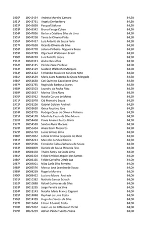 1950º   10045454   Andreia Moreira Camara                84,50
1951º   10045791   Angela Denise Nery                    84,50
1952º   10046058   Pasqual Stefano                       84,50
1953º   10046342   Bruno Farage Cohen                    84,50
1954º   10047036   Barbara Cristiane Silva de Lima       84,50
1955º   10047258   Tania de Oliveira Pinta               84,50
1956º   10047417   Luiz Antonio de Souza Faria           84,50
1957º   10047638   Ricardo Oliveira da Silva             84,50
1958º   10047770   Juliana Pinheiro Nogueira Bessa       84,50
1959º   10047789   Olga Sueli Waldmann Brasil            84,50
1960º   10048218   Luis Rodolfo Lopes                    84,50
1961º   10049313   Andre Belculfine                      84,50
1962º   10051115   Pericles Vale Pordeus                 84,50
1963º   10051129   Gustavo Walbrohel Marques             84,50
1964º   10051322   Fernando Brasileiro da Costa Neto     84,50
1965º   10051559   Maria Clara Macedo da Graca Morgado   84,50
1966º   10051658   Cati Quintino Cavalcante Lima         84,50
1967º   10051735   Reginaldo Barbosa Soares              84,50
1968º   10052503   Leandro da Rocha Pitta                84,50
1969º   10052637   Marina Silva Alves                    84,50
1970º   10052912   Natalia Caruso de Matos               84,50
1971º   10052978   Cid Monteiro Souza                    84,50
1972º   10053226   Gabriel Goldani Andrioli              84,50
1973º   10053650   Geice Faustino Jose                   84,50
1974º   10053705   Rodrigo Cesar de Oliveira Pinheiro    84,50
1975º   10054178   Mavili de Cassia da Silva Moura       84,50
1976º   10054460   Flavia Alvarez Bastos Blank           84,50
1977º   10054528   Sandro Alves Macena                   84,50
1978º   10055434   Anais Brum Medeiros                   84,50
1979º   10056769   Lucas Simoes Lima                     84,50
1980º   10057852   Leticia Cristina Cespedes de Melo     84,50
1981º   10058213   Marcelle da Silva Ribeiro             84,50
1982º   10059596   Fernando Galba Zacharias de Souza     84,50
1983º   10001009   Daniele de Sousa Miranda Feio         84,00
1984º   10001458   Thales Abreu da Costa Lima            84,00
1985º   10002304   Felipe Emidio Ezequiel dos Santos     84,00
1986º   10002335   Felipe Carvalho Derzie Luz            84,00
1987º   10004001   Nilza Carla Silva Ferreira            84,00
1988º   10005576   Marcos Jose Leandro de Souza          84,00
1989º   10008269   Rogerio Moreira                       84,00
1990º   10008452   Luciana Moura Andrade                 84,00
1991º   10010382   Nathalia Santos Schuch                84,00
1992º   10010888   Rafael Guimaraes da Silva             84,00
1993º   10011295   Jorge Pereira da Silva                84,00
1994º   10012143   Natalia Maria Franco Cagnani          84,00
1995º   10014048   Raphael de Lima Costa                 84,00
1996º   10014339   Hugo dos Santos da Silva              84,00
1997º   10019404   Edison Eduardo Costa                  84,00
1998º   10022492   Joao Luiz de Bittencourt Victal       84,00
1999º   10023239   Adrian Vander Santos Viana            84,00
 
