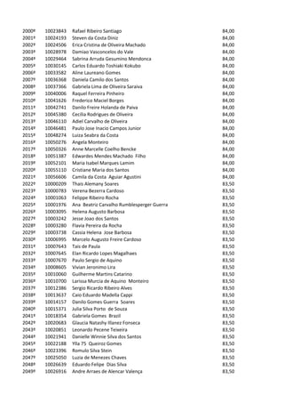 2000º   10023843   Rafael Ribeiro Santiago                     84,00
2001º   10024193   Steven da Costa Diniz                       84,00
2002º   10024506   Erica Cristina de Oliveira Machado          84,00
2003º   10028978   Damiao Vasconcelos do Vale                  84,00
2004º   10029464   Sabrina Arruda Gesumino Mendonca            84,00
2005º   10030145   Carlos Eduardo Toshiaki Kokubo              84,00
2006º   10033582   Aline Laureano Gomes                        84,00
2007º   10036368   Daniela Camilo dos Santos                   84,00
2008º   10037366   Gabriela Lima de Oliveira Saraiva           84,00
2009º   10040006   Raquel Ferreira Pinheiro                    84,00
2010º   10041626   Frederico Maciel Borges                     84,00
2011º   10042741   Danilo Freire Holanda de Paiva              84,00
2012º   10045380   Cecilia Rodrigues de Oliveira               84,00
2013º   10046110   Adiel Carvalho de Oliveira                  84,00
2014º   10046481   Paulo Jose Inacio Campos Junior             84,00
2015º   10048274   Luiza Seabra da Costa                       84,00
2016º   10050276   Angela Monteiro                             84,00
2017º   10050326   Anne Marcelle Coelho Bencke                 84,00
2018º   10051387   Edwardes Mendes Machado Filho               84,00
2019º   10052101   Maria Isabel Marques Lamim                  84,00
2020º   10055110   Cristiane Maria dos Santos                  84,00
2021º   10056606   Camila da Costa Aguiar Agustini             84,00
2022º   10000209   Thais Alemany Soares                        83,50
2023º   10000783   Verena Bezerra Cardoso                      83,50
2024º   10001063   Felippe Ribeiro Rocha                       83,50
2025º   10001976   Ana Beatriz Carvalho Rumblesperger Guerra   83,50
2026º   10003095   Helena Augusto Barbosa                      83,50
2027º   10003242   Jesse Joao dos Santos                       83,50
2028º   10003280   Flavia Pereira da Rocha                     83,50
2029º   10003738   Cassia Helena Jose Barbosa                  83,50
2030º   10006995   Marcelo Augusto Freire Cardoso              83,50
2031º   10007643   Tais de Paula                               83,50
2032º   10007645   Elan Ricardo Lopes Magalhaes                83,50
2033º   10007670   Paulo Sergio de Aquino                      83,50
2034º   10008605   Vivian Jeronimo Lira                        83,50
2035º   10010060   Guilherme Martins Catarino                  83,50
2036º   10010700   Larissa Murcia de Aquino Monteiro           83,50
2037º   10012386   Sergio Ricardo Ribeiro Alves                83,50
2038º   10013637   Caio Eduardo Madella Cappi                  83,50
2039º   10014157   Danilo Gomes Guerra Soares                  83,50
2040º   10015371   Julia Silva Porto de Souza                  83,50
2041º   10018354   Gabriela Gomes Brazil                       83,50
2042º   10020683   Glaucia Natashy Illanez Fonseca             83,50
2043º   10020851   Leonardo Pecene Teixeira                    83,50
2044º   10021941   Danielle Winnie Silva dos Santos            83,50
2045º   10022188   Ylla 75 Queiroz Gomes                       83,50
2046º   10023396   Romulo Silva Stein                          83,50
2047º   10025050   Luzia de Menezes Chaves                     83,50
2048º   10026639   Eduardo Felipe Dias Silva                   83,50
2049º   10026916   Andre Arraes de Alencar Valença             83,50
 