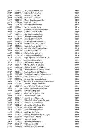 2050º   10027374   Ana Paula Monteiro Silva                83,50
2051º   10029264   Fabiana Alvim Meynier                   83,50
2052º   10030372   Biatrice Pinnola Lovisi                 83,50
2053º   10031025   Joao Carlos Guimaraes                   83,50
2054º   10032429   Marcio Borges de Azevedo                83,50
2055º   10032803   Ivon Faria Soares                       83,50
2056º   10034266   Patricia Medeiros Rocha                 83,50
2057º   10035617   Everton Ferreira Muniz                  83,50
2058º   10036828   Rafael Velasquez Tonasse Gomes          83,50
2059º   10039491   Nayhara Muniz de Brito                  83,50
2060º   10042100   Patricia de Oliveira Nunes              83,50
2061º   10042346   Andre Assis Campos Leal                 83,50
2062º   10044798   Andre Luiz Scheinkmann                  83,50
2063º   10044990   Viviane Vidal da Silva Rios             83,50
2064º   10045797   Lisandra Guilherme Sacurae              83,50
2065º   10046860   Eduardo Takeo Uehara                    83,50
2066º   10049743   Felipe Carvalho Grutes da Silva         83,50
2067º   10051707   Yuseff Bezerra Abrahim                  83,50
2068º   10054243   Marina Melo Hervoso                     83,50
2069º   10022284   Isaura dos Santos Gomes                 83,50
2070º   10000217   Ingrid Aparecida Monnerat de Lima       83,00
2071º   10000397   Annelise Xavier Collocci                83,00
2072º   10001147   Thai de Cassia Reis Vargas              83,00
2073º   10001752   Marco Antonio de Carvalho               83,00
2074º   10002384   Danielle de Oliveira Chaves             83,00
2075º   10002895   Andrea de Amorim Ferreira Guerra        83,00
2076º   10004552   Bruno de Figueiredo Moutinho            83,00
2077º   10004669   Vivian Cristina Xavier Pinheiro Lopes   83,00
2078º   10004742   Fabio Alexandre da Silva                83,00
2079º   10006360   Fernada Mara Amancio Avelar             83,00
2080º   10006425   44 Carlos Roberto Chagas de Assumpçao   83,00
2081º   10006988   Adriene Campelo do Amaral               83,00
2082º   10007458   Sarah Cristhina de Abreu Moraes         83,00
2083º   10007893   Bianca Andrade da Silva Breves          83,00
2084º   10010075   Rafael Celestino Peres                  83,00
2085º   10010702   Aline Vivas de Oliveira Lima            83,00
2086º   10011044   Andrea Giuberti Lauria                  83,00
2087º   10011267   Andreia da Fontoura Sordi               83,00
2088º   10011278   Marcelle Cristina Pontes Machado        83,00
2089º   10011483   Fernanda Pereira da Silva               83,00
2090º   10012625   Alessandra Schimite da Silva            83,00
2091º   10012840   Priscila Souza de Carvalho              83,00
2092º   10013663   Susan Fernandes Vidinhas                83,00
2093º   10013990   Paula Martins Turra                     83,00
2094º   10014575   Barbara Cristina dos Santos Chagas      83,00
2095º   10014795   Dejanne Uchoa Ricarte                   83,00
2096º   10014877   Caio Assis Costa                        83,00
2097º   10015142   Monica Martins Araujo                   83,00
2098º   10016476   Leonardo Carvalho                       83,00
2099º   10016552   Carolina da Graça Sandoval              83,00
 