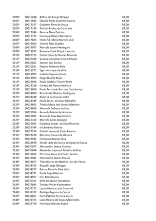 2100º   10016640   Arthur de Araujo Sbragia                  83,00
2101º   10016685   Claudia Melo Coutinho Soares              83,00
2102º   10017187   Cristiane Alves de Sousa                  83,00
2103º   10017189   Patricia Emiko da Cruz Leite              83,00
2104º   10017346   Renata Alves Quirino                      83,00
2105º   10017777   Henrique Ribeiro Nazareno                 83,00
2106º   10017825   Helen 53 Maria Martins Leal               83,00
2107º   10019054   Tamiris Pitol Guedes                      83,00
2108º   10019077   Marcela Lopes Menequini                   83,00
2109º   10019957   Rosanne Coeli Grippi Lacerda              83,00
2110º   10020125   Carlos Eduardo Dantas Miranda             83,00
2111º   10020489   Susana Gonçalves Costa Amaral             83,00
2112º   10020622   Samuel dos Santos                         83,00
2113º   10020811   Debora Palermo Maia                       83,00
2114º   10021221   Ygor Henrique da Silva                    83,00
2115º   10021903   Isabella Siqueira Zonta                   83,00
2116º   10022074   Diego Duarte Bispo                        83,00
2117º   10022956   Paula Cristina Trannin Melo               83,00
2118º   10023220   Daniela de Freitas Pedrosa                83,00
2119º   10023969   Paulo Fernando Barroso Cruz Santos        83,00
2120º   10024060   Ricardo de Oliveira Rodrigues             83,00
2121º   10024248   Roberta Guimaraes Valle                   83,00
2122º   10024389   Paula Serpa de Jesus Ramalho              83,00
2123º   10024642   Thalita Maria dos Santos Marinho          83,00
2124º   10024869   Manuela Delvaux Jaulino                   83,00
2125º   10025056   Amanda Maciel de Amorim                   83,00
2126º   10025092   Bruno da Silva Nascimento                 83,00
2127º   10025144   Marcelo Alves Ezequiel                    83,00
2128º   10025924   Cristiana Soares da Silva Giustino        83,00
2129º   10026398   Isis Barbero Galvao                       83,00
2130º   10027224   Gabriel Lopes da Costa Pereira            83,00
2131º   10027418   Mitrione Gomes de Oliveira                83,00
2132º   10027945   Fernanda Baleixo Silva                    83,00
2133º   10028878   Rafael Leite de Castro Sampaio de Sousa   83,00
2134º   10030027   Alessandra Lisboa Guedes                  83,00
2135º   10030848   Alexander Leonard Martins Kellner         83,00
2136º   10031814   Christine Alves do Couto Santos           83,00
2137º   10032082   Elaina Diniz Soares Pessoa                83,00
2138º   10033657   Theo Garcez de Martino Lins de Franco     83,00
2139º   10034355   Raquel Lange Obregon                      83,00
2140º   10034527   Raissa Almeida Silva Vitari               83,00
2141º   10034792   Paula Puga Maximo                         83,00
2142º   10034957   Eric Allen Bueno                          83,00
2143º   10035361   Nely Karasawa Tamashiro                   83,00
2144º   10037684   Tamara Vivian Katzenstein                 83,00
2145º   10037717   Luana Pereira Leite Csermak               83,00
2146º   10038182   Rodrigo Argento de Souza                  83,00
2147º   10038601   Carla Patricia Ferreira Surcin            83,00
2148º   10039705   Luiza Helena de Souza Marcondes           83,00
2149º   10039730   Henrique Moraes Kopke                     83,00
 