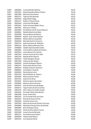 2200º   10020820   Luciana Mendes Barbosa                82,50
2201º   10021831   Daniel Gonçalves Moura Silveira       82,50
2202º   10021980   Mauricio Costa Gomes                  82,50
2203º   10025211   Tiago da Silva Rezende                82,50
2204º   10025916   Diego Ribeiro Rego                    82,50
2205º   10031217   Roberta Timponi Rocha                 82,50
2206º   10032020   Lorena Garrido Borges                 82,50
2207º   10032201   Carlos Henrique Ribeiro Pasco         82,50
2208º   10033491   Alex Souza Teixeira                   82,50
2209º   10034466   Ana Roberta do 40 Amaral Maceno       82,50
2210º   10038061   Nathalia Marinho de Melo              82,50
2211º   10039368   Clarissa Bastos de Oliveira           82,50
2212º   10040470   Robson Ruan Cristo Siqueira           82,50
2213º   10040833   Melissa Moreira Zanquetta             82,50
2214º   10042669   Marcello Duarte Crescencio            82,50
2215º   10042715   Dulcinea Duarte de Medeiros           82,50
2216º   10045525   Maria Odenira Menezes Silva           82,50
2217º   10048285   Isabelle Ingrid Azevedo Coelho        82,50
2218º   10048485   Luciene Maria Caboclo de Oliveira     82,50
2219º   10049226   Luana Moreira Cruz Ramos              82,50
2220º   10051943   Antonio Carlos de Assis Valle         82,50
2221º   10052144   Raphael Britto Siqueira               82,50
2222º   10054542   Felipe Rodrigues Araujo               82,50
2223º   10057969   Juliana da Silva Salvaia              82,50
2224º   10003094   Leandro Rodrigues Oliveira            82,00
2225º   10003727   Paulo Andre Romero Pinto              82,00
2226º   10005424   Rodolfo Gutterres Giordano            82,00
2227º   10006854   Luiz Roberto Resende                  82,00
2228º   10010854   Renata Bezerra Azzi                   82,00
2229º   10015745   Eliane Mendes de Oliveira             82,00
2230º   10016594   Mariana Gomes Paulse                  82,00
2231º   10017951   Juliana Pires Alves                   82,00
2232º   10018401   Denilson Soares dos Santos            82,00
2233º   10018693   Maianna Gianin de Souza               82,00
2234º   10018747   Livia de Fatima Araujo Borges         82,00
2235º   10020275   Tiago Teixeira Amancio da Silva       82,00
2236º   10022278   Aline Veloso Fernandez Casado         82,00
2237º   10023034   Fernanda Helena Silva Bordon          82,00
2238º   10023289   Grace Teixeira Rial                   82,00
2239º   10024107   Luiz Fernando Pena da Cunha           82,00
2240º   10024367   Ricardo de Souza Ferretti             82,00
2241º   10024600   Heverton Souza Lima                   82,00
2242º   10027854   Maria da Conceicao Pacheco da Costa   82,00
2243º   10028698   Alexandre Campos Dutra de Almeida     82,00
2244º   10030900   Boris Rodrigues Garay                 82,00
2245º   10032524   Danilo da Silva Valente Santos        82,00
2246º   10033399   Jumara Pena de Miranda                82,00
2247º   10035373   Fernando Kruel de Abreu               82,00
2248º   10036094   Fabiana Paola Mazzo                   82,00
2249º   10036154   Iury Uzeda da Rocha                   82,00
 