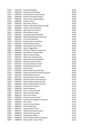 2250º   10037719   Franklin Montagner                      82,00
2251º   10039383   Pedro da Cunha Fragoso                  82,00
2252º   10039510   Graziela Sayuri Araujo Kazaoka          82,00
2253º   10040148   Raquel de Almeida Andrade               82,00
2254º   10040352   Luana Fonseca Borges Magno              82,00
2255º   10040658   Catherine Gecils                        82,00
2256º   10041285   Raoni Alves Pereira                     82,00
2257º   10042587   Roberta Cabral de Almeida Santiago      82,00
2258º   10043868   Tatiana Teixeira Mesquita               82,00
2259º   10044049   Alex Fabiani Jesus Barros               82,00
2260º   10045289   Alfeu Moraes Esteves                    82,00
2261º   10046252   Sara Figueiredo Coelho Maia             82,00
2262º   10046939   Wallace Rosemberg de Souza Reis         82,00
2263º   10047187   Lino Toshio Morikuni                    82,00
2264º   10047374   Rosilane Germano Barbosa                82,00
2265º   10047452   Claudia Medina Velloso                  82,00
2266º   10048828   Rosa Angela Teixeira Seixo              82,00
2267º   10049250   Sandra Raggio Salim                     82,00
2268º   10049416   Marilia El Kaddoum Trajtenberg          82,00
2269º   10049985   Julio Affonso Carrapito Neto            82,00
2270º   10050955   Adriana Tavares Viegas                  82,00
2271º   10051037   Mayla Silva do Nascimento               82,00
2272º   10051225   Sergio Adriano Alves Barbosa            82,00
2273º   10052551   Marcelo Jose de Andrade                 82,00
2274º   10053435   Julio Cesar Oliveira da Silva           82,00
2275º   10054491   Priscilla Dalmeida Silveira             82,00
2276º   10056524   Astor da Silva                          82,00
2277º   10056881   Michele Rosa Vicente da Silva           82,00
2278º   10056903   Cleide Leonardo de Almeida Cavalcanti   82,00
2279º   10057334   Rafael Ribeiro Christino                82,00
2280º   10057555   Leonardo Alves Pinho Geledan            82,00
2281º   10000366   Danubia da Silva Lisboa de Cassia       81,50
2282º   10000570   Monica Rejane Cardozo Nasseh            81,50
2283º   10000994   Marcos Antonio Pelaez de Sousa          81,50
2284º   10001391   Leonardo Reis Moreira                   81,50
2285º   10002180   Gabriel Angerami                        81,50
2286º   10002558   Janine de Cassia Gomes                  81,50
2287º   10002749   Marina da Silva Rangel                  81,50
2288º   10003433   Kesia Vieira Ramos                      81,50
2289º   10004620   Vitor dos Santos Teixeira               81,50
2290º   10004675   Arnaldo Cezar Nogueira Laurentino       81,50
2291º   10005200   Aline Costa                             81,50
2292º   10005754   Vania de Sales Porcote                  81,50
2293º   10006336   Cintia Endlich Orth                     81,50
2294º   10006577   Raquel de Brito Fonte                   81,50
2295º   10007057   Waldenilsom Soares da Silva             81,50
2296º   10008438   Angela Cristina dos Reis                81,50
2297º   10008470   Izabel Regina Affonso                   81,50
2298º   10008518   Yasmina Roberta Barros Gonçalves        81,50
2299º   10008692   Denise dos47 Santos Palma               81,50
 