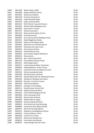 2300º   10011309   Rafael Lobato Rafael                      81,50
2301º   10013089   Mayara Del Bem Guarino                    81,50
2302º   10013503   Mariana Lina Ribeiro                      81,50
2303º   10013738   Christian Georg Simon                     81,50
2304º   10013936   Felipe Betuyaku Magni                     81,50
2305º   10014150   Diogo de Araujo Brito                     81,50
2306º   10015223   Roni Peterson Souza da Fonseca            81,50
2307º   10016435   William Gabriel Rodrigues Lima            81,50
2308º   10016563   Ozzy Soranso Servian                      81,50
2309º   10017357   Marianne de Castro                        81,50
2310º   10017570   Marcia Cristina Sobral Pereira            81,50
2311º   10018580   Fernando Evaristo                         81,50
2312º   10018652   Ana Luiza dos Santos Rodrigues Paulo      81,50
2313º   10019421   Rafael Magalhaes Coelho                   81,50
2314º   10019614   Djalma da Silva Aguiar Neto               81,50
2315º   10019623   Alexandre Luiz Frechette Barone           81,50
2316º   10019767   Edmundo Jose Costa Cunha                  81,50
2317º   10019914   Silvia Janaina da Silva                   81,50
2318º   10020192   Danielle Bezerra Silva                    81,50
2319º   10020240   Joao Campos Veiga de Mendonca             81,50
2320º   10020415   Raissa Soares                             81,50
2321º   10020728   Igor Vinicius Silva Pirola                81,50
2322º   10021218   Lorena Maria Caliman Fontes               81,50
2323º   10021931   Darlei Pagano Daim                        81,50
2324º   10022227   Luciana Cesaroni Mano Guimaraes           81,50
2325º   10022845   Felipe Ballesteiro Pereira Tomaz          81,50
2326º   10023171   Carla Patricia Herrera Monje de Castro    81,50
2327º   10023545   Patricia Louzada dos Anjos                81,50
2328º   10023598   Renato de Souza Bonomo                    81,50
2329º   10023729   Gabriela Moscardini de Mendonça Pereira   81,50
2330º   10024182   Wanderson Rodrigues dos Santos            81,50
2331º   10024528   Eduardo Luiz Gomes Tavares                81,50
2332º   10024769   Talita Vieira Maximo                      81,50
2333º   10024912   Everaldo Lima D Alverga                   81,50
2334º   10025111   Danielle Souza Ferreira Silva             81,50
2335º   10027148   Angela Cardoso de Matos                   81,50
2336º   10027819   Karina Petito Rodrigues de Pao            81,50
2337º   10027894   Victor Guimaraes Pinto                    81,50
2338º   10027900   Marina Costa Pimentel                     81,50
2339º   10028383   Wallace Belo de Aguiar                    81,50
2340º   10028538   Geovana Cypreste Oliveira                 81,50
2341º   10028614   Ana Carolina de Paula Alvarenga           81,50
2342º   10028805   Leonardo da Silva Affonso Bastos          81,50
2343º   10029073   Murilo de Camargo Martins                 81,50
2344º   10029214   Alejandra Luisa Magalhaes Estevez         81,50
2345º   10029254   Francisco Martins Vieira                  81,50
2346º   10029268   Cristina B S U Freitas                    81,50
2347º   10030155   Mariana de Almeida Lima                   81,50
2348º   10030226   Carina Bueno de Macedo                    81,50
2349º   10030367   Thayna Rangel Viana da Costa              81,50
 
