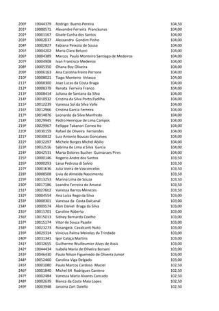 200º   10044379   Rodrigo Bueno Pereira                        104,50
201º   10000571   Alexandre Ferreira Pranckunas                104,00
202º   10001167   Gisele Cunha dos Santos                      104,00
203º   10002037   Alessandra Gondim Pinho                      104,00
204º   10002827   Fabiana Peixoto de Sousa                     104,00
205º   10004202   Maria Clara Belucci                          104,00
206º   10004389   Marcos Paulo Monteiro Santiago de Medeiros   104,00
207º   10004908   Ivan Francisco Medeiros                      104,00
208º   10005350   Ohana Boy Oliveira                           104,00
209º   10006163   Ana Carolina Freire Perrone                  104,00
210º   10008021   Tiago Monteiro Velasco                       104,00
211º   10008300   Joao Lucas da Costa Braga                    104,00
212º   10008379   Renata Ferreira Franco                       104,00
213º   10008414   Juliana de Santana da Silva                  104,00
214º   10010932   Cristina da Silva Porto Padilha              104,00
215º   10012239   Vanessa Sol da Silva Valle                   104,00
216º   10012966   Cristina Garcia Ferreira                     104,00
217º   10014876   Leonardo da Silva Manfredo                   104,00
218º   10029945   Pedro Henrique de Lima Campos                104,00
219º   10029967   Fellippe Takanori Correa Ito                 104,00
220º   10030159   Rafael de Oliveira Fernandes                 104,00
221º   10030812   Luiz Antonio Boucas Goncalves                104,00
222º   10032297   Michele Borges Michel Abilio                 104,00
223º   10032516   Sabrina de Lima e Silva Garcia               104,00
224º   10042531   Marta Dolores Bucher Guimaraes Pires         104,00
225º   10000146   Rogerio Andre dos Santos                     103,50
226º   10000293   Laisa Pedrosa di Salvio                      103,50
227º   10001636   Julia Vieira de Vasconcelos                  103,50
228º   10008508   Livia de Almeida Nascimento                  103,50
229º   10013253   Marina Lima de Souza                         103,50
230º   10017186   Leandro Ferreira do Amaral                   103,50
231º   10027602   Vanessa Barros Menezes                       103,50
232º   10004554   Ana Luiza Rego da Silva                      103,00
233º   10008301   Vanessa da Costa Dalcanal                    103,00
234º   10009574   Alan Daniel Braga da Silva                   103,00
235º   10011701   Caroline Roberto                             103,00
236º   10015013   Sidney Bernardo Coelho                       103,00
237º   10015174   Vitor de Souza Pazete                        103,00
238º   10023273   Rosangela Cavalcanti Nuto                    103,00
239º   10029314   Vinicius Palma Meireles da Trindade          103,00
240º   10031341   Igor Calaça Martins                          103,00
241º   10032655   Guilherme Wuilleumier Alves de Assis         103,00
242º   10044434   Isabela Maria de Oliveira Borsani            103,00
243º   10046430   Paulo Nilson Figueiredo de Oliveira Junior   103,00
244º   10052460   Carolina Viga Delgado                        103,00
245º   10001080   Paulo Marcos Cardoso Maciel                  102,50
246º   10001840   Michel 64 Rodrigues Cantero                  102,50
247º   10002484   Vanessa Maria Alvares Cancado                102,50
248º   10002639   Bianca da Costa Maia Lopes                   102,50
249º   10003948   Janaina Zart Daiello                         102,50
 