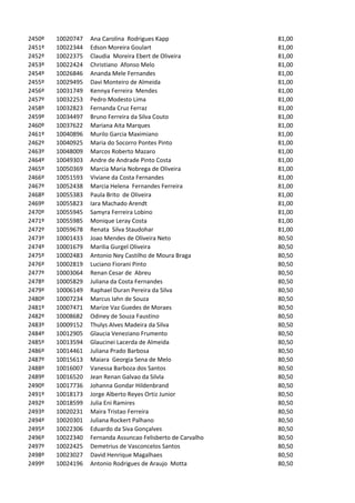 2450º   10020747   Ana Carolina Rodrigues Kapp                81,00
2451º   10022344   Edson Moreira Goulart                      81,00
2452º   10022375   Claudia Moreira Ebert de Oliveira          81,00
2453º   10022424   Christiano Afonso Melo                     81,00
2454º   10026846   Ananda Mele Fernandes                      81,00
2455º   10029495   Davi Monteiro de Almeida                   81,00
2456º   10031749   Kennya Ferreira Mendes                     81,00
2457º   10032253   Pedro Modesto Lima                         81,00
2458º   10032823   Fernanda Cruz Ferraz                       81,00
2459º   10034497   Bruno Ferreira da Silva Couto              81,00
2460º   10037622   Mariana Aita Marques                       81,00
2461º   10040896   Murilo Garcia Maximiano                    81,00
2462º   10040925   Maria do Socorro Pontes Pinto              81,00
2463º   10048009   Marcos Roberto Mazaro                      81,00
2464º   10049303   Andre de Andrade Pinto Costa               81,00
2465º   10050369   Marcia Maria Nobrega de Oliveira           81,00
2466º   10051593   Viviane da Costa Fernandes                 81,00
2467º   10052438   Marcia Helena Fernandes Ferreira           81,00
2468º   10055383   Paula Brito de Oliveira                    81,00
2469º   10055823   Iara Machado Arendt                        81,00
2470º   10055945   Samyra Ferreira Lobino                     81,00
2471º   10055985   Monique Leray Costa                        81,00
2472º   10059678   Renata Silva Staudohar                     81,00
2473º   10001433   Joao Mendes de Oliveira Neto               80,50
2474º   10001679   Marilia Gurgel Oliveira                    80,50
2475º   10002483   Antonio Ney Castilho de Moura Braga        80,50
2476º   10002819   Luciano Fiorani Pinto                      80,50
2477º   10003064   Renan Cesar de Abreu                       80,50
2478º   10005829   Juliana da Costa Fernandes                 80,50
2479º   10006149   Raphael Duran Pereira da Silva             80,50
2480º   10007234   Marcus Iahn de Souza                       80,50
2481º   10007471   Marize Vaz Guedes de Moraes                80,50
2482º   10008682   Odiney de Souza Faustino                   80,50
2483º   10009152   Thulys Alves Madeira da Silva              80,50
2484º   10012905   Glaucia Veneziano Frumento                 80,50
2485º   10013594   Glaucinei Lacerda de Almeida               80,50
2486º   10014461   Juliana Prado Barbosa                      80,50
2487º   10015613   Maiara Georgia Sena de Melo                80,50
2488º   10016007   Vanessa Barboza dos Santos                 80,50
2489º   10016520   Jean Renan Galvao da Silvla                80,50
2490º   10017736   Johanna Gondar Hildenbrand                 80,50
2491º   10018173   Jorge Alberto Reyes Ortiz Junior           80,50
2492º   10018599   Julia Eni Ramires                          80,50
2493º   10020231   Maira Tristao Ferreira                     80,50
2494º   10020301   Juliana Rockert Palhano                    80,50
2495º   10022306   Eduardo da Siva Gonçalves                  80,50
2496º   10022340   Fernanda Assuncao Felisberto de Carvalho   80,50
2497º   10022425   Demetrius de Vasconcelos Santos            80,50
2498º   10023027   David Henrique Magalhaes                   80,50
2499º   10024196   Antonio Rodrigues de Araujo Motta          80,50
 