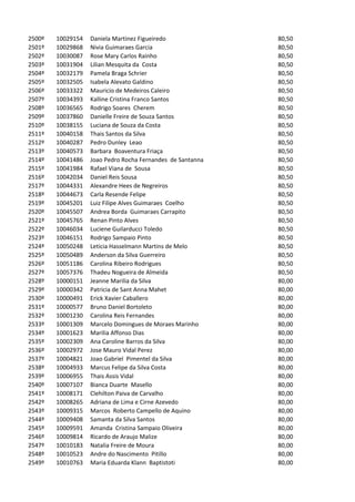 2500º   10029154   Daniela Martinez Figueiredo              80,50
2501º   10029868   Nivia Guimaraes Garcia                   80,50
2502º   10030087   Rose Mary Carlos Rainho                  80,50
2503º   10031904   Lilian Mesquita da Costa                 80,50
2504º   10032179   Pamela Braga Schrier                     80,50
2505º   10032505   Isabela Alevato Galdino                  80,50
2506º   10033322   Mauricio de Medeiros Caleiro             80,50
2507º   10034393   Kalline Cristina Franco Santos           80,50
2508º   10036565   Rodrigo Soares Cherem                    80,50
2509º   10037860   Danielle Freire de Souza Santos          80,50
2510º   10038155   Luciana de Souza da Costa                80,50
2511º   10040158   Thais Santos da Silva                    80,50
2512º   10040287   Pedro Dunley Leao                        80,50
2513º   10040573   Barbara Boaventura Friaça                80,50
2514º   10041486   Joao Pedro Rocha Fernandes de Santanna   80,50
2515º   10041984   Rafael Viana de Sousa                    80,50
2516º   10042034   Daniel Reis Sousa                        80,50
2517º   10044331   Alexandre Hees de Negreiros              80,50
2518º   10044673   Carla Resende Felipe                     80,50
2519º   10045201   Luiz Filipe Alves Guimaraes Coelho       80,50
2520º   10045507   Andrea Borda Guimaraes Carrapito         80,50
2521º   10045765   Renan Pinto Alves                        80,50
2522º   10046034   Luciene Guilarducci Toledo               80,50
2523º   10046151   Rodrigo Sampaio Pinto                    80,50
2524º   10050248   Leticia Hasselmann Martins de Melo       80,50
2525º   10050489   Anderson da Silva Guerreiro              80,50
2526º   10051186   Carolina Ribeiro Rodrigues               80,50
2527º   10057376   Thadeu Nogueira de Almeida               80,50
2528º   10000151   Jeanne Marilia da Silva                  80,00
2529º   10000342   Patricia de Sant Anna Mahet              80,00
2530º   10000491   Erick Xavier Caballero                   80,00
2531º   10000577   Bruno Daniel Bortoleto                   80,00
2532º   10001230   Carolina Reis Fernandes                  80,00
2533º   10001309   Marcelo Domingues de Moraes Marinho      80,00
2534º   10001623   Marilia Affonso Dias                     80,00
2535º   10002309   Ana Caroline Barros da Silva             80,00
2536º   10002972   Jose Mauro Vidal Perez                   80,00
2537º   10004821   Joao Gabriel Pimentel da Silva           80,00
2538º   10004933   Marcus Felipe da Silva Costa             80,00
2539º   10006955   Thais Assis Vidal                        80,00
2540º   10007107   Bianca Duarte Masello                    80,00
2541º   10008171   Clehilton Paiva de Carvalho              80,00
2542º   10008265   Adriana de Lima e Cirne Azevedo          80,00
2543º   10009315   Marcos Roberto Campello de Aquino        80,00
2544º   10009408   Samanta da Silva Santos                  80,00
2545º   10009591   Amanda Cristina Sampaio Oliveira         80,00
2546º   10009814   Ricardo de Araujo Malize                 80,00
2547º   10010183   Natalia Freire de Moura                  80,00
2548º   10010523   Andre do Nascimento Pitillo              80,00
2549º   10010763   Maria Eduarda Klann Baptistoti           80,00
 