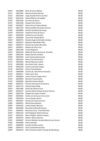 2550º   10010809   Aline de Souza Batista                      80,00
2551º   10011897   Mariana Gomes Barreto                       80,00
2552º   10011930   Jorge Claudio Pereira da Silva              80,00
2553º   10012332   Gabriel Martins de Ugalde                   80,00
2554º   10013628   Leo Pires de Souza                          80,00
2555º   10015350   Claudio Pires Pereira                       80,00
2556º   10016027   Helen Karina Teixeira Batista               80,00
2557º   10017353   Mariana Daflon da Costa Fonseca             80,00
2558º   10018886   Anelise Servidonji de Araujo                80,00
2559º   10019334   Gabriela Freitas de Souza                   80,00
2560º   10020200   Guilherme Luiz Paredes                      80,00
2561º   10020309   Joao Paulo Vilardo Brazil                   80,00
2562º   10020373   Ricardo Jorge de Almeida Cardoso            80,00
2563º   10020575   Deborah Vilela Blake Piller                 80,00
2564º   10020775   Renato dos Santos Barcellos                 80,00
2565º   10020971   Roberta da Silva Lima                       80,00
2566º   10021398   Franey Nogueira                             80,00
2567º   10023216   Rafael de Souza Accioly de Almeida          80,00
2568º   10023292   Rejane Gomes Cordeiro                       80,00
2569º   10023956   Liane Campos Bonzoumet                      80,00
2570º   10024263   Marcio Girundi Fonseca                      80,00
2571º   10025462   Marilia Menezes Cabral                      80,00
2572º   10025858   Ana Paula Costa Soares                      80,00
2573º   10026150   Joziane Lourenço Vargas                     80,00
2574º   10027052   Clarice Pinto Barbosa                       80,00
2575º   10028308   Victoria da Silva Penha Pessanha            80,00
2576º   10028511   Fabio Lauro Sarti                           80,00
2577º   10028694   Larissa Francez Viegas Serra                80,00
2578º   10029833   Marcela França Nunes                        80,00
2579º   10030306   Marcello Gomes Weydt                        80,00
2580º   10030715   Thomas Henrique G de Queiroz                80,00
2581º   10031722   Andrea Daniel Sade                          80,00
2582º   10031984   Danilo de Oliveira Faria                    80,00
2583º   10032557   Gustavo Meira Chaves de Assis Pereira       80,00
2584º   10032756   Felippe dos Santos Esteves                  80,00
2585º   10033025   Andre Luis de Souza Lima Junior             80,00
2586º   10033544   Laura Campos Nunes                          80,00
2587º   10033667   Renato da Cunha Carneiro                    80,00
2588º   10034075   Marilia Rosa Barbosa                        80,00
2589º   10034264   Sandra Seabra Moreira                       80,00
2590º   10034284   Rosa Maria Miranda Romao                    80,00
2591º   10034922   Marcellus Caius Prata Meirelles             80,00
2592º   10035136   Kelli Rodrigues Dietrich Breuer             80,00
2593º   10035541   Marcia Regina Galvan Campos                 80,00
2594º   10035763   Aleksei Neves Ewerton                       80,00
2595º   10036847   Simone Mendes Carvalho Moreira dos Santos   80,00
2596º   10036980   Andre Salvador                              80,00
2597º   10038959   Leandro Coelho Justino                      80,00
2598º   10039135   Paula Tupinamba da Silva                    80,00
2599º   10039144   Maria Carolina Jardim Furtado de Mendonça   80,00
 