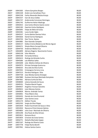 2600º   10041002   Liliane Gonçalves Borges                    80,00
2601º   10041328   Andre Luis Carvalhaes Pisco                 80,00
2602º   10041538   Carlos Alexandre Batista Araujo             80,00
2603º   10041557   Ivan de Jesus Caldas                        80,00
2604º   10041727   Andersonda Conceicao Domingos               80,00
2605º   10041742   Guilherme Heitor Madruga                    80,00
2606º   10042015   Jose Carlos Oliveira Soares Junior          80,00
2607º   10042183   Ewerton Carlos Rodrigues                    80,00
2608º   10043095   Felipe de Melo Gil Costa                    80,00
2609º   10043381   Luiza Conde Viglio                          80,00
2610º   10043537   Eurico Batista Damiao Felice                80,00
2611º   10043636   Daniel Correa Rodrigues                     80,00
2612º   10043726   Davi Torres Bastos                          80,00
2613º   10043885   Davi Azeredo Campelo                        80,00
2614º   10044157   Kelbia Cristina Medeiros de Morais Aguiar   80,00
2615º   10044571   Sheyla Maria Carvajal Oliveira              80,00
2616º   10044750   Anderson Motta Cruz                         80,00
2617º   10044899   Adriano Rogerio Nascimento Franco           80,00
2618º   10045158   Vitor Moreira                               80,00
2619º   10045548   Fernanda Ambrus                             80,00
2620º   10045613   Rodrigo de Almeida Cunha                    80,00
2621º   10045686   Lais Mathias Salles                         80,00
2622º   10045698   Julia Medina Velloso de Oliveira            80,00
2623º   10045973   Elirrose Camargo Guaicurus                  80,00
2624º   10046325   Ana Lidia da Silva Cunha                    80,00
2625º   10047035   Cristangene Ferreira Lima                   80,00
2626º   10047313   Doralice Rodrigues Silva                    80,00
2627º   10047728   Joao Wesley Gomes Kineippe                  80,00
2628º   10047880   Gustavo Henrique Machado Gonçalves          80,00
2629º   10047961   Adriana Cunha da Silva                      80,00
2630º   10048004   Juliana Azevedo de Souza                    80,00
2631º   10049101   Thaylise Maciel Puppin                      80,00
2632º   10049457   Angelina Trevisan Salciotto                 80,00
2633º   10049652   Leon Messias Gomes                          80,00
2634º   10049834   Marina Andrade Tomaz                        80,00
2635º   10050001   Thais Ribeiro Dias                          80,00
2636º   10050435   Daniele de Lima Drumond                     80,00
2637º   10050687   Joao Gomes Lessa                            80,00
2638º   10052174   Adilton Tiscate                             80,00
2639º   10052593   Sergio da Silva Filippo                     80,00
2640º   10053639   Pedro Facchinetti de Souza e Silva          80,00
2641º   10053924   Nazareno Pinto Estevam Batista              80,00
2642º   10054803   Julio Cesar Machado de Oliveira             80,00
2643º   10055298   Ana Paula da Silva Simoes                   80,00
2644º   10055812   Romano Bruni                                80,00
2645º   10055854   Cristiane da Costa Santos                   80,00
2646º   10056771   Rafaella Machado Gappo                      80,00
2647º   10057167   Rodrigo de Oliveira Costa                   80,00
2648º   10057778   Felipe Rocha Borelli                        80,00
2649º   10057961   Helena Santos Castro                        80,00
 