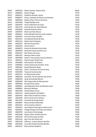 2650º   10059230   Rafael Leandro Rosario Silva             80,00
2651º   10000762   Ozeias Chagas                            79,50
2652º   10003912   Cleidiane Almeida Santos                 79,50
2653º   10006477   Hanna Gabriella de Oliveira de Almeida   79,50
2654º   10008140   Klayton Gilson Pereira de Sousa          79,50
2655º   10014482   Thiago Rodrigo Leite                     79,50
2656º   10016245   Vinicius Monteiro da Costa               79,50
2657º   10017153   Catia Saraiva da Costa Moreira           79,50
2658º   10018650   Eduardo Desantis Viana                   79,50
2659º   10020073   Marina de Assis Moura                    79,50
2660º   10020621   Andre Mirabeli Sanches Leite Cardoso     79,50
2661º   10020914   Erica de Freitas Carvalho                79,50
2662º   10021431   Ana Gabriela Brasil da Silva             79,50
2663º   10021516   Rafael Sachi Gonçalves                   79,50
2664º   10023267   Mariana Pessoa Dias                      79,50
2665º   10026436   Ariane Schirm                            79,50
2666º   10038473   Daniel de Andrade Vieira Alves           79,50
2667º   10039920   Eduardo Fonseca de Brito Lyra            79,50
2668º   10042191   Raul Soares de Souza                     79,50
2669º   10042355   Monique Marins Silva                     79,50
2670º   10044406   Paloma Vasconcellos Antunes Martins      79,50
2671º   10045615   Elaine Araujo Villela Pinto              79,50
2672º   10046003   Hilla Santana de Oliveira                79,50
2673º   10049494   Carlos Antonio de Carvalho Pinto         79,50
2674º   10050945   Arpad Alexander Bajay                    79,50
2675º   10051365   Victor Emmanuel Ferreira da Silva        79,50
2676º   10055094   Tassia de Accioly Leitao                 79,50
2677º   10055227   Iuli Nascimento Vieira                   79,50
2678º   10003104   Leonardo Ferreira Gomes dos Santos       79,00
2679º   10005449   Saulo de Andrade Martins                 79,00
2680º   10006260   Aline Figueiredo de Albuquerque          79,00
2681º   10007881   Ricardo Pinto Calixto                    79,00
2682º   10008423   Jose Reginaldo Vieira de Macedo Junior   79,00
2683º   10008965   Marianna Mendes                          79,00
2684º   10011499   Daniele Ribas Correa                     79,00
2685º   10012313   Isabela Stephens de Mattos               79,00
2686º   10014014   Maria Alice de Oliveira Santos           79,00
2687º   10014546   Elias Francisco Pariz Dumas              79,00
2688º   10017924   Fernanda de Araujo Rocha                 79,00
2689º   10018067   Renzo da Rocha Machado                   79,00
2690º   10019253   Anna Carolina L Bertani                  79,00
2691º   10019973   Jose Fabiano Domingues Coelho Junior     79,00
2692º   10020623   Thyago Pitangui do Prado Leal Velloso    79,00
2693º   10020790   Livia Santos Freire Borges               79,00
2694º   10021066   Nayara Helou Chubaci Guercio             79,00
2695º   10021239   Keli Cristina Lopes da Silva             79,00
2696º   10022120   Igor Pires dos Santos Vaz                79,00
2697º   10023148   Jefferson Leonam Bezerra da Silva        79,00
2698º   10023920   Laura Bernardete Brandao Bicalho         79,00
2699º   10024155   Bruno Dantas Nadkarni                    79,00
 