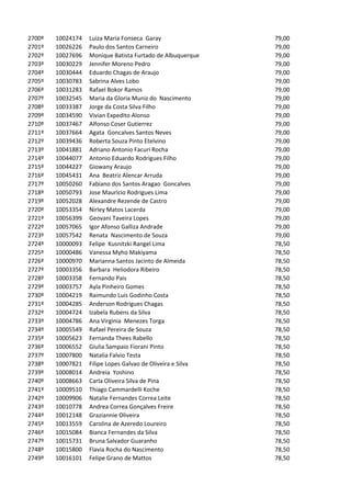 2700º   10024174   Luiza Maria Fonseca Garay                 79,00
2701º   10026226   Paulo dos Santos Carneiro                 79,00
2702º   10027696   Monique Batista Furtado de Albuquerque    79,00
2703º   10030229   Jennifer Moreno Pedro                     79,00
2704º   10030444   Eduardo Chagas de Araujo                  79,00
2705º   10030783   Sabrina Alves Lobo                        79,00
2706º   10031283   Rafael Bokor Ramos                        79,00
2707º   10032545   Maria da Gloria Muniz do Nascimento       79,00
2708º   10033387   Jorge da Costa Silva Filho                79,00
2709º   10034590   Vivian Expedito Alonso                    79,00
2710º   10037467   Alfonso Coser Gutierrez                   79,00
2711º   10037664   Agata Goncalves Santos Neves              79,00
2712º   10039436   Roberta Souza Pinto Etelvino              79,00
2713º   10041881   Adriano Antonio Facuri Rocha              79,00
2714º   10044077   Antonio Eduardo Rodrigues Filho           79,00
2715º   10044227   Giowany Araujo                            79,00
2716º   10045431   Ana Beatriz Alencar Arruda                79,00
2717º   10050260   Fabiano dos Santos Aragao Goncalves       79,00
2718º   10050793   Jose Mauricio Rodrigues Lima              79,00
2719º   10052028   Alexandre Rezende de Castro               79,00
2720º   10053354   Nirley Matos Lacerda                      79,00
2721º   10056399   Geovani Taveira Lopes                     79,00
2722º   10057065   Igor Afonso Galliza Andrade               79,00
2723º   10057542   Renata Nascimento de Souza                79,00
2724º   10000093   Felipe Kusnitzki Rangel Lima              78,50
2725º   10000486   Vanessa Myho Makiyama                     78,50
2726º   10000970   Marianna Santos Jacinto de Almeida        78,50
2727º   10003356   Barbara Heliodora Ribeiro                 78,50
2728º   10003358   Fernando Pais                             78,50
2729º   10003757   Ayla Pinheiro Gomes                       78,50
2730º   10004219   Raimundo Luis Godinho Costa               78,50
2731º   10004285   Anderson Rodrigues Chagas                 78,50
2732º   10004724   Izabela Rubens da Silva                   78,50
2733º   10004786   Ana Virginia Menezes Torga                78,50
2734º   10005549   Rafael Pereira de Souza                   78,50
2735º   10005623   Fernanda Thees Rabello                    78,50
2736º   10006552   Giulia Sampaio Fiorani Pinto              78,50
2737º   10007800   Natalia Falvio Testa                      78,50
2738º   10007821   Filipe Lopes Galvao de Oliveira e Silva   78,50
2739º   10008014   Andreia Yoshino                           78,50
2740º   10008663   Carla Oliveira Silva de Pina              78,50
2741º   10009510   Thiago Cammardelli Koche                  78,50
2742º   10009906   Natalie Fernandes Correa Leite            78,50
2743º   10010778   Andrea Correa Gonçalves Freire            78,50
2744º   10012148   Graziannie Oliveira                       78,50
2745º   10013559   Carolina de Azeredo Loureiro              78,50
2746º   10015084   Bianca Fernandes da Silva                 78,50
2747º   10015731   Bruna Salvador Guaranho                   78,50
2748º   10015800   Flavia Rocha do Nascimento                78,50
2749º   10016101   Felipe Grano de Mattos                    78,50
 