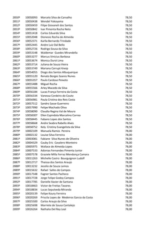 2850º   10050093   Marcelo Silva de Carvalho                    78,50
2851º   10050438   Wendel Yokoyama                              78,50
2852º   10050459   Filipe Giovaneli dos Santos                  78,50
2853º   10050842   Ivar Pimenta Rocha Neto                      78,50
2854º   10051418   Carlos Eduardo Silva                         78,50
2855º   10052048   Dionesio Rocha de Almeida                    78,50
2856º   10052371   Karlla Bernardo Trindade                     78,50
2857º   10052445   Andre Luiz Dal Bello                         78,50
2858º   10052726   Rodrigo Sousa da Silva                       78,50
2859º   10053148   Waldemar Guedes Mirandella                   78,50
2860º   10053277   Marcus Vinicius Barbosa                      78,50
2861º   10053674   Monica Durst Lima                            78,50
2862º   10053714   Juliana de Souza Vieira                      78,50
2863º   10053749   Mariana Carrupt Kneip                        78,50
2864º   10054055   Diogo dos Santos Albuquerque                 78,50
2865º   10055120   Renato Borges Soares Nunes                   78,50
2866º   10055357   Paulo Cardoso Peixoto                        78,50
2867º   10055488   Miguel Rocha                                 78,50
2868º   10055566   Arley Macedo da Silva                        78,50
2869º   10056184   Lucas França Ferreira da Costa               78,50
2870º   10056334   Vanessa Cordeiro do Couto                    78,50
2871º   10056981   Paula Cristina dos Reis Costa                78,50
2872º   10057512   Sandro Sasse Guerreiro                       78,50
2873º   10057990   Felipe Machado Oliva                         78,50
2874º   10058090   Claudia Regina Val de Moura                  78,50
2875º   10058307   Ellen Espindola Marcelino Correa             78,50
2876º   10058445   Fabano Lopes dos Santos                      78,50
2877º   10058668   Andre Seabra Rabello Alves                   78,50
2878º   10058752   Kely Cristiny Evangelista da Silva           78,50
2879º   10002109   Manuela Ramos Pereira                        78,00
2880º   10002132   Louise Silva Ferreira                        78,00
2881º   10003081   Fabiane Silva Nunes de Oliveira              78,00
2882º   10004329   Cauby Eric Cavalero Monteiro                 78,00
2883º   10005975   Wallace de Almeida Lopes                     78,00
2884º   10007533   Adonias Fernandes Pimenta Junior             78,00
2885º   10007578   Graziele Milla Ferraz Mendonça Camara        78,00
2886º   10011263   Michelle Castro Bourguignon Ludolf           78,00
2887º   10012717   Thaissa dos Santos Araujo                    78,00
2888º   10013232   Jecelio de Souza Lemos                       78,00
2889º   10015632   Rafael Salles de Campos                      78,00
2890º   10017548   Fagner Santos Pacheco                        78,00
2891º   10017728   Jorge Felipe Godoy Campos                    78,00
2892º   10017785   Danielle Xavier de Santana                   78,00
2893º   10018463   Victor de Freitas Tavares                    78,00
2894º   10018834   Lucas Sepulveda Miranda                      78,00
2895º   10020139   Felipe Koury Ferreira                        78,00
2896º   10020269   Priscila Lopes de Medeiros Garcia da Costa   78,00
2897º   10025500   Carlos Araujo da Silva                       78,00
2898º   10025698   Marriete de Sousa Cantalejo                  78,00
2899º   10026264   Nathalia Del Rey Leal                        78,00
 