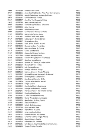 2900º   10029689   Rafaela Cusin Flores                             78,00
2901º   10031055   Anna Karolina Brandao Pires Paes Barreto Lemos   78,00
2902º   10031094   Murilo Delgado de Santana Rodrigues              78,00
2903º   10031545   Gilberto Marcos Franca                           78,00
2904º   10032497   Ana Elisa Yuri Katayama Dalloz                   78,00
2905º   10033080   Jessica Macedo Girard                            78,00
2906º   10033803   Fernanda Cortes Costa Grandelle                  78,00
2907º   10035896   Aline Vianna                                     78,00
2908º   10037498   Angela Hirata Fabri                              78,00
2909º   10037947   Camilla Porto Pereira Coutinho                   78,00
2910º   10039706   Marion dos Santos Abreu                          78,00
2911º   10040891   Antonio Carlos Pires Alves                       78,00
2912º   10041183   Ivo Junqueira Barros Correia                     78,00
2913º   10042497   Helena Lopes Bera                                78,00
2914º   10043136   Leon Bravo Bezerra da Silva                      78,00
2915º   10043644   Daniela Santana Fernandes                        78,00
2916º   10044630   Ana Luiza Paiva de Franca                        78,00
2917º   10049573   Cassio Jose Ferreira                             78,00
2918º   10049585   Alexandre Lima de Santana                        78,00
2919º   10050288   Rafaela Menegoti Tasca                           78,00
2920º   10051035   Lihemm Araujo Pereira Farah Leao                 78,00
2921º   10051927   Natali de Souza Pazete                           78,00
2922º   10054110   Manoel da Conceiçao Tobias Junior                78,00
2923º   10001514   Danielle Silveira Fontes                         77,50
2924º   10004279   Lais Campos Gomes                                77,50
2925º   10004522   Rodrigo Vieira de Araujo                         77,50
2926º   10004664   Morena Simas de Araujo Moreira                   77,50
2927º   10006787   Renata Menezes Romanach de Alencar               77,50
2928º   10006842   Michelly Bessa Castanheira                       77,50
2929º   10007271   Ana Beatriz Monteiro Grillo                      77,50
2930º   10007309   Tatiana Leite Gondim Maciel                      77,50
2931º   10008160   Felipe Tavares                                   77,50
2932º   10012292   Camila da Silveira Guanabara                     77,50
2933º   10012642   Phelipe Rezende Cruz Firmino                     77,50
2934º   10017145   Flavio Andrew do Nascimento Santos               77,50
2935º   10019552   Carolina Abad Cunha                              77,50
2936º   10022585   Carlos Eduardo Prata Filho                       77,50
2937º   10025806   Bruna Araujo da Annunciaçao                      77,50
2938º   10026275   Natali Alves da Rosa Passos                      77,50
2939º   10029406   Alessandro Russo                                 77,50
2940º   10030000   Mirela Leite de Araujo                           77,50
2941º   10032033   Rosa Maria da Silva                              77,50
2942º   10034414   Stella Maris da Costa                            77,50
2943º   10034512   Jorge Luiz Goulart Ipar                          77,50
2944º   10038012   Debora Peixoto de Oliveira                       77,50
2945º   10038511   Catarina Cristina Borges Ribeiro                 77,50
2946º   10039659   Gabriel Guerra Duarte                            77,50
2947º   10039703   Fernando Dias Ferreira                           77,50
2948º   10040535   Luiz Octavio Mayrinck de Queiroz Guimaraes       77,50
2949º   10041403   Teresa Cristina Cornelio                         77,50
 