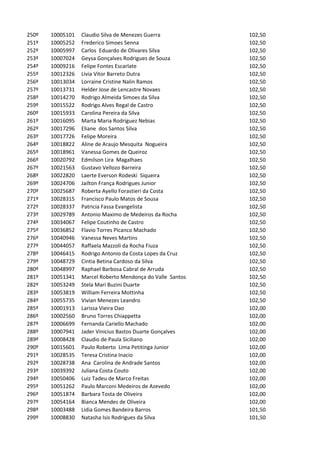 250º   10005101   Claudio Silva de Menezes Guerra           102,50
251º   10005252   Frederico Simoes Senna                    102,50
252º   10005997   Carlos Eduardo de Olivares Silva          102,50
253º   10007024   Geysa Gonçalves Rodrigues de Souza        102,50
254º   10009216   Felipe Fontes Escarlate                   102,50
255º   10012326   Livia Vitor Barreto Dutra                 102,50
256º   10013034   Lorraine Cristine Nalin Ramos             102,50
257º   10013731   Helder Jose de Lencastre Novaes           102,50
258º   10014270   Rodrigo Almeida Simoes da Silva           102,50
259º   10015522   Rodrigo Alves Regal de Castro             102,50
260º   10015933   Carolina Pereira da Silva                 102,50
261º   10016095   Marta Maria Rodriguez Nebias              102,50
262º   10017296   Eliane dos Santos Silva                   102,50
263º   10017726   Felipe Moreira                            102,50
264º   10018822   Aline de Araujo Mesquita Nogueira         102,50
265º   10018961   Vanessa Gomes de Queiroz                  102,50
266º   10020792   Edmilson Lira Magalhaes                   102,50
267º   10021563   Gustavo Vellozo Barreira                  102,50
268º   10022820   Laerte Everson Rodeski Siqueira           102,50
269º   10024706   Jailton França Rodrigues Junior           102,50
270º   10025687   Roberta Ayello Forastieri da Costa        102,50
271º   10028315   Francisco Paulo Matos de Sousa            102,50
272º   10028337   Patricia Fassa Evangelista                102,50
273º   10029789   Antonio Maximo de Medeiros da Rocha       102,50
274º   10034067   Felipe Coutinho de Castro                 102,50
275º   10036852   Flavio Torres Picanco Machado             102,50
276º   10040946   Vanessa Neves Martins                     102,50
277º   10044057   Raffaela Mazzoli da Rocha Fiuza           102,50
278º   10046415   Rodrigo Antonio da Costa Lopes da Cruz    102,50
279º   10048729   Cintia Betina Cardoso da Silva            102,50
280º   10048997   Raphael Barbosa Cabral de Arruda          102,50
281º   10051341   Marcel Roberto Mendonça do Valle Santos   102,50
282º   10053249   Stela Mari Buzini Duarte                  102,50
283º   10053819   William Ferreira Mottinha                 102,50
284º   10055735   Vivian Menezes Leandro                    102,50
285º   10001913   Larissa Vieira Oao                        102,00
286º   10002560   Bruno Torres Chiappetta                   102,00
287º   10006699   Fernanda Cariello Machado                 102,00
288º   10007941   Jader Vinicius Bastos Duarte Gonçalves    102,00
289º   10008428   Claudio de Paula Siciliano                102,00
290º   10015601   Paulo Roberto Lima Petitinga Junior       102,00
291º   10028535   Teresa Cristina Inacio                    102,00
292º   10028738   Ana Carolina de Andrade Santos            102,00
293º   10039392   Juliana Costa Couto                       102,00
294º   10050406   Luiz Tadeu de Marco Freitas               102,00
295º   10051262   Paulo Marconi Medeiros de Azevedo         102,00
296º   10051874   Barbara Tosta de Oliveira                 102,00
297º   10054164   Bianca Mendes de Oliveira                 102,00
298º   10003488   Lidia Gomes Bandeira Barros               101,50
299º   10008830   Natasha Isis Rodrigues da Silva           101,50
 