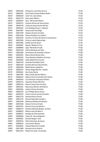 2950º   10041646   Cheyenne Lucia Silva da Cruz                77,50
2951º   10045501   Ana Cristina Santos Matos Rocha             77,50
2952º   10046428   Carla Tais dos Santos                       77,50
2953º   10047779   Alex Lopes Ribeiro                          77,50
2954º   10049645   Artur Bernardino Bessa                      77,50
2955º   10049751   Giovana Nunes de Vasconcelos                77,50
2956º   10049778   Juliana do Nascimento Del Rio               77,50
2957º   10050532   Luiz Rodrigo Passos e Martins               77,50
2958º   10051487   Vanessa da Silva Rego                       77,50
2959º   10052799   Fabiano Duarte Carvalho                     77,50
2960º   10053228   Pedro Oswaldo Cruz Stillner                 77,50
2961º   10053234   Carolina Ferreira de Oliveira Castanheira   77,50
2962º   10053304   Vinicius Loyola Sigmaringa                  77,50
2963º   10055696   Anibal Jose de Souza                        77,50
2964º   10058407   Raquel Medeiros Cruz                        77,50
2965º   10000848   Ligia Machado Arruda                        77,00
2966º   10001528   Glenio Mesquita da Silva                    77,00
2967º   10001802   Livia Mosso de Azevedo Linhares             77,00
2968º   10001825   Bianca Brasil Gomes Dias                    77,00
2969º   10001843   Thais Monteiro Mathias da Costa             77,00
2970º   10001869   Felipe Bellard Guimaraes                    77,00
2971º   10002239   Eduardo Chambela Costa                      77,00
2972º   10002343   Gustavo Barroso Nascimento                  77,00
2973º   10002404   Mayla Ramos Saldanha                        77,00
2974º   10002672   Aloisio Diogo Martins Coelho                77,00
2975º   10002681   Ana Paula Rocha                             77,00
2976º   10003785   Marco Pollo Quinta Ribeiro                  77,00
2977º   10004653   Debora Pereira Carvalho dos Santos          77,00
2978º   10005054   Luis Henrique Serqueira Gomes               77,00
2979º   10005174   Jaqueline Rocha Marinho                     77,00
2980º   10005333   Marcos Paulo Derzi da Silva                 77,00
2981º   10005361   Rosemary Martins de Oliveira                77,00
2982º   10005466   Isadora Gomes Brandao                       77,00
2983º   10006370   Luiz Phillipe Barros Souza                  77,00
2984º   10007023   Franco Lannes Caruso Carvalho               77,00
2985º   10007170   Eduardo Rosa Vicente                        77,00
2986º   10007179   Renata Machado Cavaliere                    77,00
2987º   10007584   Matheus Barbosa de Oliveira                 77,00
2988º   10007620   Silvana Ferreira Arruda                     77,00
2989º   10007621   Marina Ferraz de Oliveira                   77,00
2990º   10008119   Rosilene Macedo Borges da Silva             77,00
2991º   10008953   Milena Leite de Moura                       77,00
2992º   10008957   Rodrigo da Silva Azevedo                    77,00
2993º   10009058   Vivian de Souza Nogueira                    77,00
2994º   10009061   Daniele Borges Silva                        77,00
2995º   10009532   Pedro Henrique de Souza                     77,00
2996º   10009614   Juan Gomes Bastos                           77,00
2997º   10010832   Fabiola Monteiro Furtado                    77,00
2998º   10011480   Amanda Arrais Valerio                       77,00
2999º   10011914   Rafael Ferrazolli Fernandes                 77,00
 