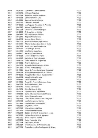 3050º   10038735   Clara Maria Gomes Pereira                  77,00
3051º   10039675   Jefferson Regis Luz                        77,00
3052º   10039733   Alexander Vinicius de Mello                77,00
3053º   10040153   Dannyela Romeu Lins                        77,00
3054º   10040615   Suzanne Borralho Garcia                    77,00
3055º   10040775   Dea Costa Barbosa                          77,00
3056º   10040950   Luis Augusto Aparecido de Almeida          77,00
3057º   10041040   Igor de Veras Coutinho                     77,00
3058º   10042253   Christiane Ferreira Rodrigues              77,00
3059º   10042263   Andreza Barros Batista                     77,00
3060º   10042489   66 Paulo Canuto da Silva                   77,00
3061º   10042546   Rogerio Alves Ferreira                     77,00
3062º   10042552   Marcos Abreu Oliveira                      77,00
3063º   10043206   Andreza Cristina Rangel Prevot             77,00
3064º   10043490   Tiberio Gustavo Osso Dias da Costa         77,00
3065º   10043667   Maria Luiza Mesquita Rocha                 77,00
3066º   10044156   Lucas Muger de Frias                       77,00
3067º   10044690   Iara Rocha Magalhaes                       77,00
3068º   10044870   Rafael dos Santos Faria                    77,00
3069º   10045313   Luciana de Santana Matos                   77,00
3070º   10046317   Nathalia de Castro Macedo                  77,00
3071º   10046702   Gisele Ribeiro de Magalhaes                77,00
3072º   10046881   Ricardo do Amparo                          77,00
3073º   10047202   Annanda Galvao Ferreira da Silva           77,00
3074º   10047685   Marina Pacheco Braga                       77,00
3075º   10047906   Maria da Penha Santana da Conceicao        77,00
3076º   10048223   Wallace Martins Messias de Oliveira        77,00
3077º   10048290   Thiago Cordovil Neves Bugyja Britto        77,00
3078º   10048334   Jaqueline Lima Ferreira                    77,00
3079º   10048685   David Malta Reis Lima                      77,00
3080º   10049065   Alexandre Teixeira Soares de Abreu         77,00
3081º   10049255   Rodrigo Moura da Silva                     77,00
3082º   10049745   Fabiola Estrela Dias                       77,00
3083º   10049871   Aline Cardozo da Silva                     77,00
3084º   10050309   Evandro Garcia de Oliveira                 77,00
3085º   10050524   Carlos Eduardo Messina de Oliveira         77,00
3086º   10051026   Kenny Teixeira Fonseca                     77,00
3087º   10051451   Luiz Claudio Gioielli Cianci Gonçalves     77,00
3088º   10051452   Luiz Felipe Vianna Mancu                   77,00
3089º   10051482   Thais Barbosa Ribeiro Alves                77,00
3090º   10051539   Iury Otoni Chafim                          77,00
3091º   10051719   Juliana Ribeiro da Silva                   77,00
3092º   10051922   Fabio Neves Fernandes                      77,00
3093º   10052168   Debora Cavalcanti Cerqueira de Souza       77,00
3094º   10052522   Luciana Bessa Diniz de Menezes             77,00
3095º   10053010   Bruno Sequeira Vianna                      77,00
3096º   10053043   Elaine Frazao da Silva                     77,00
3097º   10053114   Ugo Soares Araujo                          77,00
3098º   10053527   Joyce Pessanha de Almeida Souza            77,00
3099º   10053553   Thiago Pereira Serafim Augusto de Seixas   77,00
 