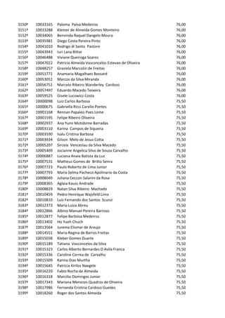 3150º   10033165   Paloma Paiva Medeiros                              76,00
3151º   10033288   Klemer de Almeida Gomes Monteiro                   76,00
3152º   10034065   Benvinda Raquel Dangelo Moura                      76,00
3153º   10035981   Diego Costa Pereira Pinto                          76,00
3154º   10041010   Rodrigo di Santo Pastore                           76,00
3155º   10043943   Iuri Lana Bittar                                   76,00
3156º   10046488   Viviane Queiroga Soares                            76,00
3157º   10047022   Patricia Almeida Vasconcelos Estevao de Oliveira   76,00
3158º   10048257   Graziela Marcolin de Freitas                       76,00
3159º   10051771   Anamaria Magalhaes Bossard                         76,00
3160º   10053051   Marcos da Silva Miranda                            76,00
3161º   10056751   Marcelo Ribeiro Wanderley Cardoso                  76,00
3162º   10057497   Eduardo Macedo Teixeira                            76,00
3163º   10059525   Gisele Lucowicz Costa                              76,00
3164º   10000098   Luiz Carlos Barbosa                                75,50
3165º   10000675   Gabriella Ricci Carello Pontes                     75,50
3166º   10001168   Rennan Papaleo Paes Leme                           75,50
3167º   10001595   Felipe Ribeiro Oliveira                            75,50
3168º   10002937   Ana Yumi Motidome Barradas                         75,50
3169º   10003110   Karina Campos de Siqueira                          75,50
3170º   10003590   Isalu Cristina Barbosa                             75,50
3171º   10003934   Gilson Melo de Jesus Cotta                         75,50
3172º   10005207   Sirceia Venceslau da Silva Macedo                  75,50
3173º   10005409   Jocianne Angelica Silva de Souza Carvalho          75,50
3174º   10006887   Luciana Anaia Batista da Luz                       75,50
3175º   10007531   Matheus Gomes de Britto Senra                      75,50
3176º   10007723   Paulo Roberto de Lima Junior                       75,50
3177º   10007793   Maria Selma Pacheco Apolinario da Costa            75,50
3178º   10008049   Juliana Ceccon Salarini da Rosa                    75,50
3179º   10008365   Aglaia Kauss Andrade                               75,50
3180º   10008829   Natan Silva Ribeiro Machado                        75,50
3181º   10010459   Pedro Henrique Wajsfeld Lima                       75,50
3182º   10010810   Luiz Fernando dos Santos Scunzi                    75,50
3183º   10012373   Maria Luiza Abreu                                  75,50
3184º   10012866   Albino Manuel Pereira Barroso                      75,50
3185º   10012877   Felipe Barbosa Medeiros                            75,50
3186º   10013402   Ho Yueh Chuch                                      75,50
3187º   10013564   Jurema Elismar de Araujo                           75,50
3188º   10014551   Maria Regina de Barros Freitas                     75,50
3189º   10015038   Kleber Gomes Duarte                                75,50
3190º   10015189   Tatiana Vasconcelos da Silva                       75,50
3191º   10015323   Carlos Alberto Bernardes D Avila Franca            75,50
3192º   10015336   Caroline Correa de Carvalho                        75,50
3193º   10015509   Karina Dias Murtha                                 75,50
3194º   10015645   Patricia Kirilos Naegele                           75,50
3195º   10016220   Fabio Rocha de Almeida                             75,50
3196º   10016318   Marcilio Domingos Junior                           75,50
3197º   10017343   Mariana Menezes Quadros de Oliveira                75,50
3198º   10017986   Fernanda Cristina Cardoso Guedes                   75,50
3199º   10018260   Roger dos Santos Almeida                           75,50
 
